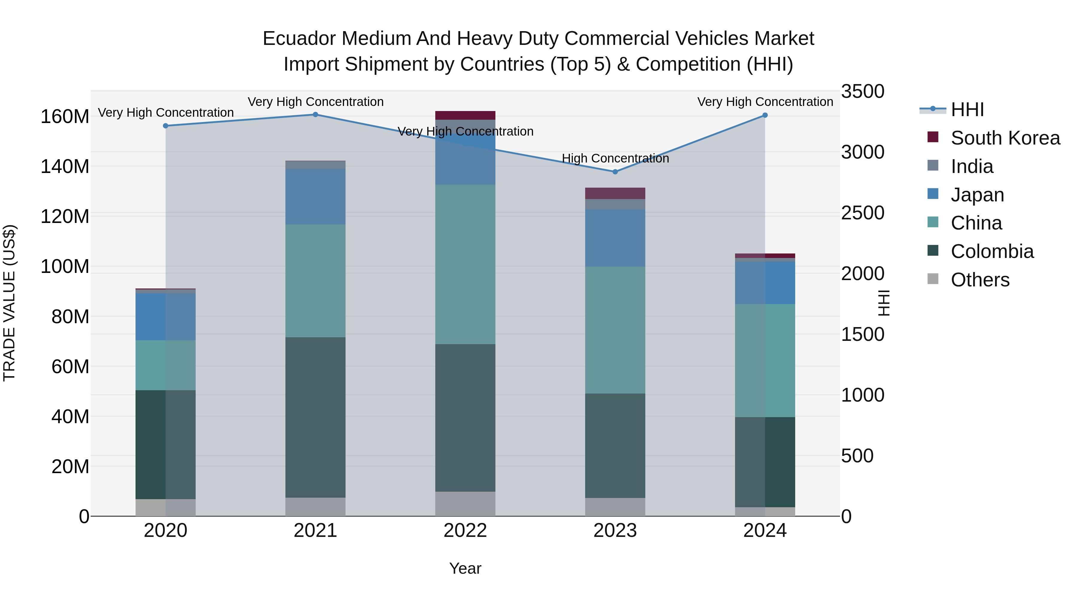 Ecuador Medium and Heavy Duty Commercial Vehicles Market Top 5 Importing Countries and Market Competition (HHI) Analysis