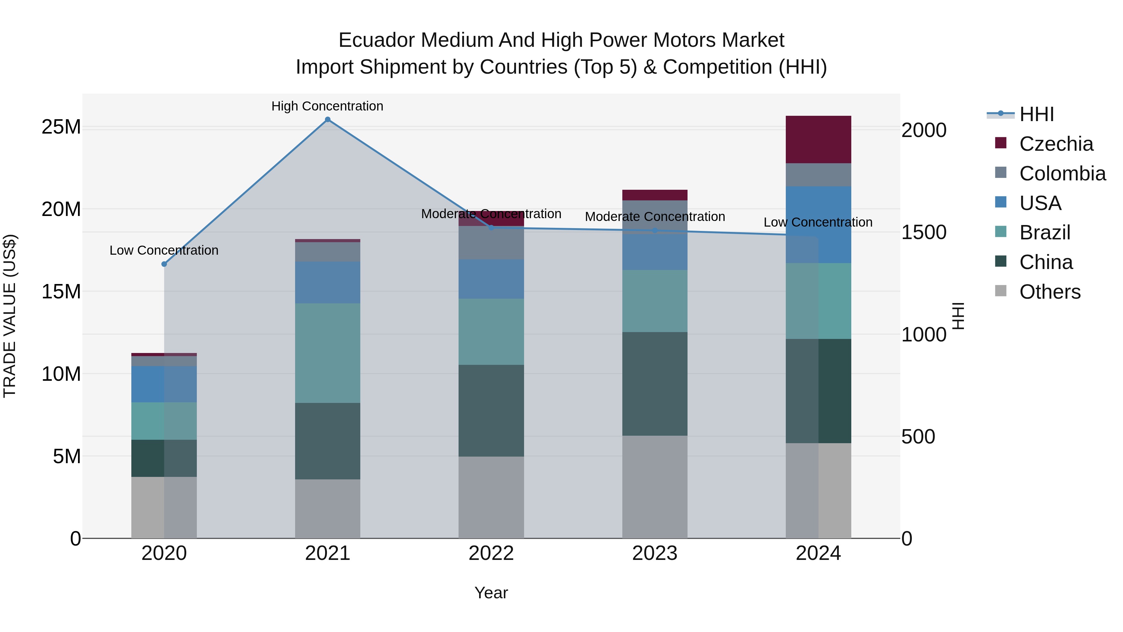 Ecuador Medium and High Power Motors Market Top 5 Importing Countries and Market Competition (HHI) Analysis