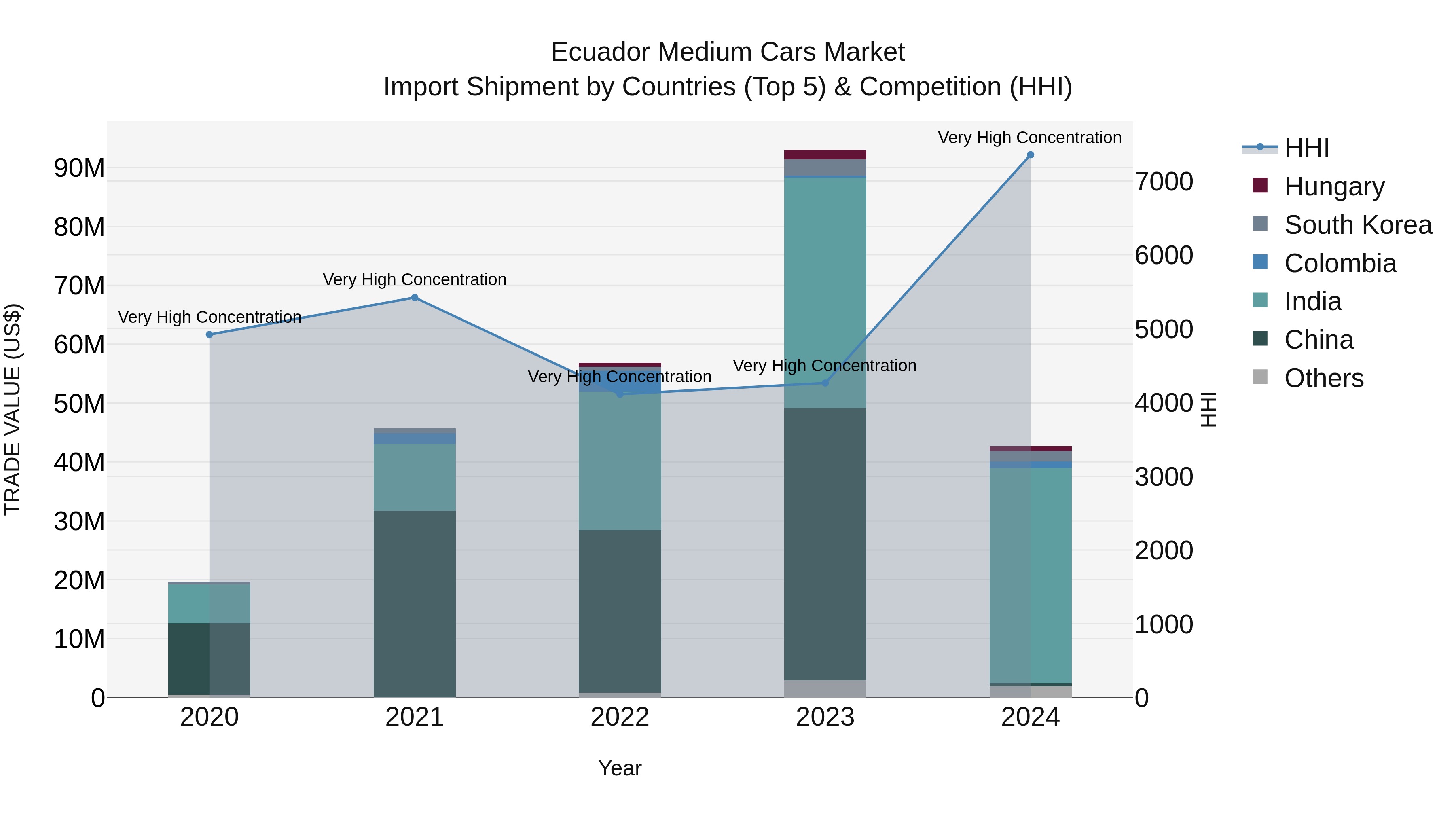 Ecuador Medium Cars Market Top 5 Importing Countries and Market Competition (HHI) Analysis
