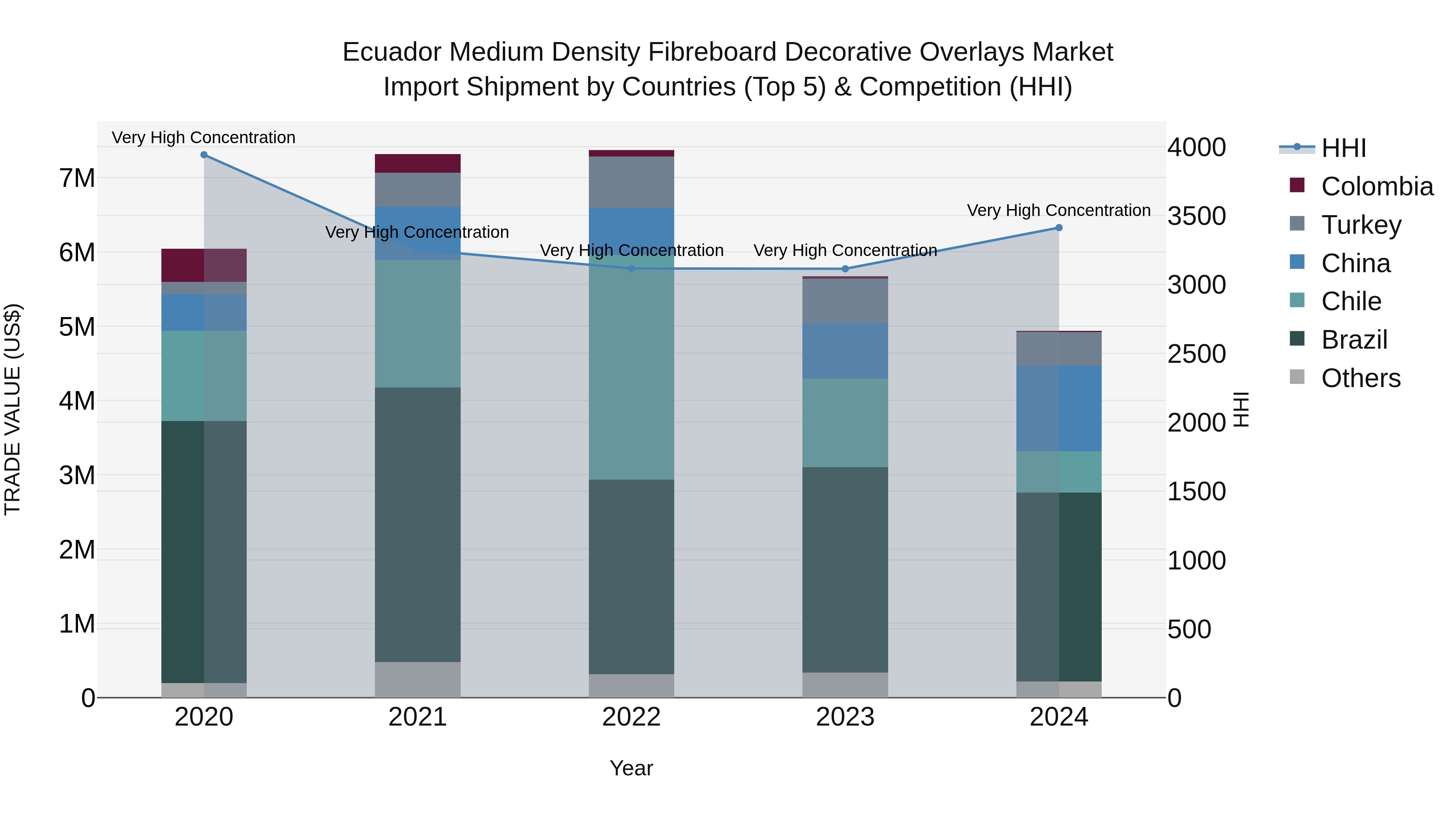 Ecuador Medium Density Fibreboard Decorative Overlays Market Top 5 Importing Countries and Market Competition (HHI) Analysis