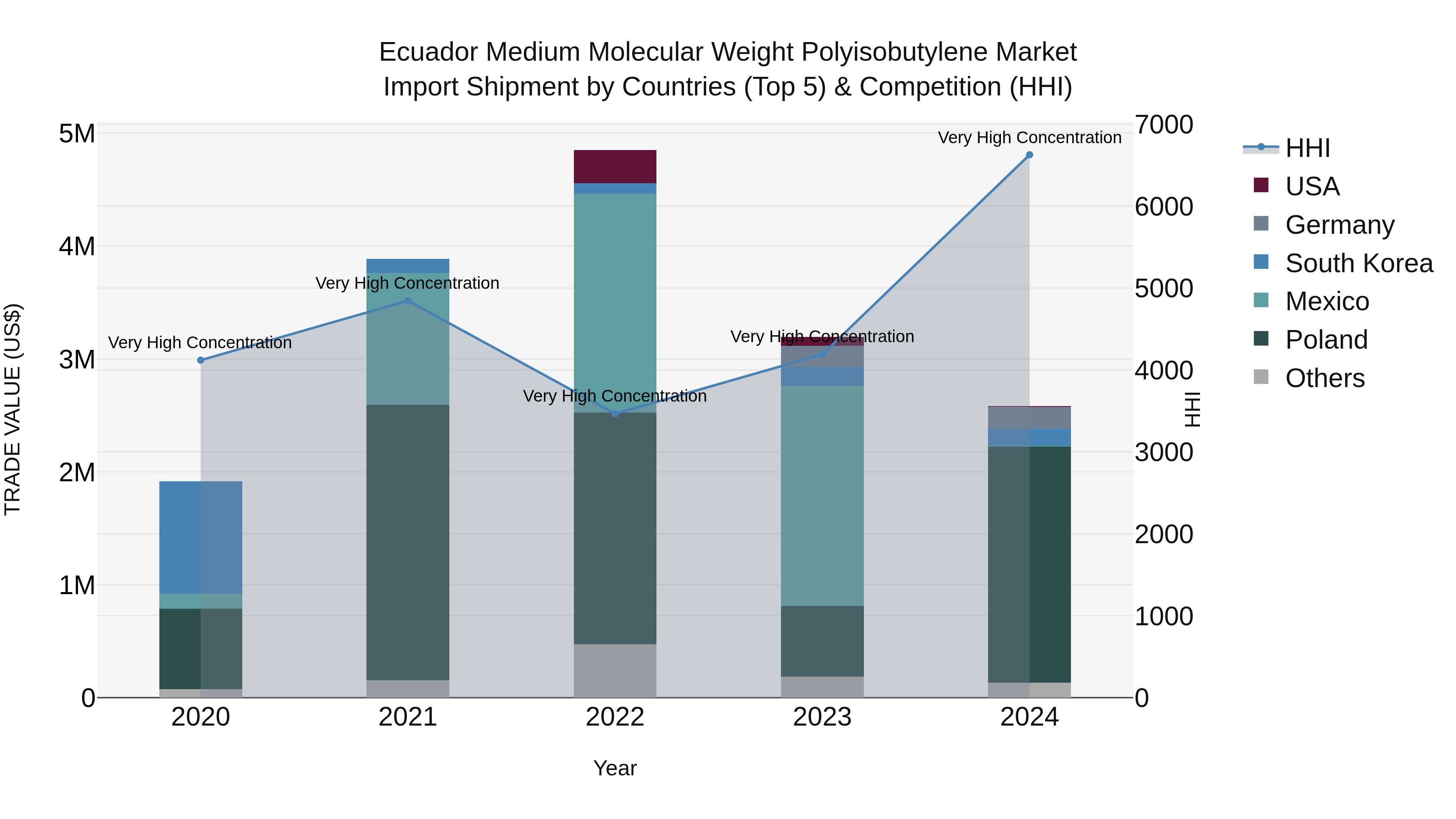 Ecuador Medium Molecular Weight Polyisobutylene Market Top 5 Importing Countries and Market Competition (HHI) Analysis
