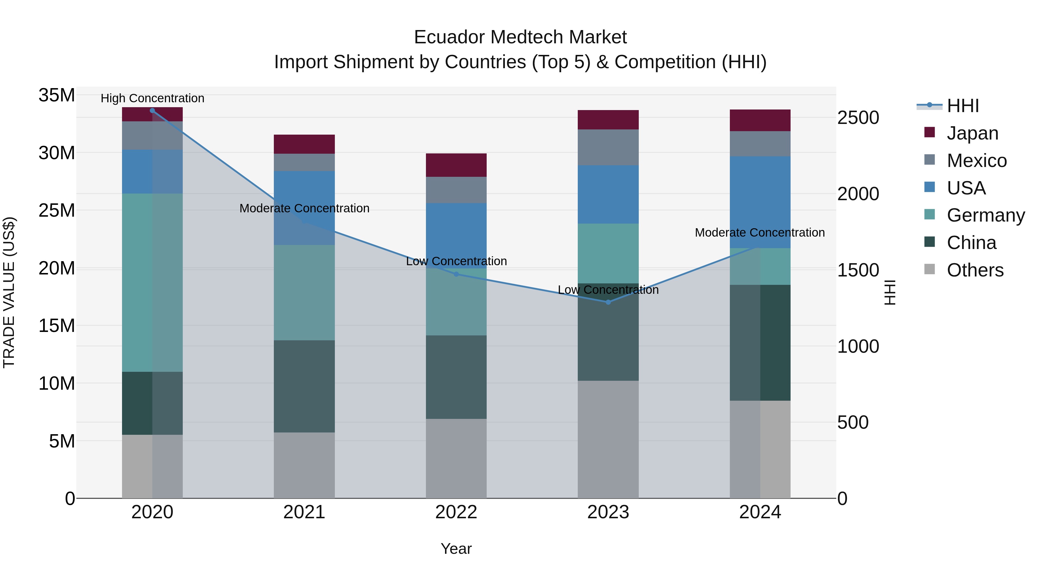 Ecuador Medtech Market Top 5 Importing Countries and Market Competition (HHI) Analysis