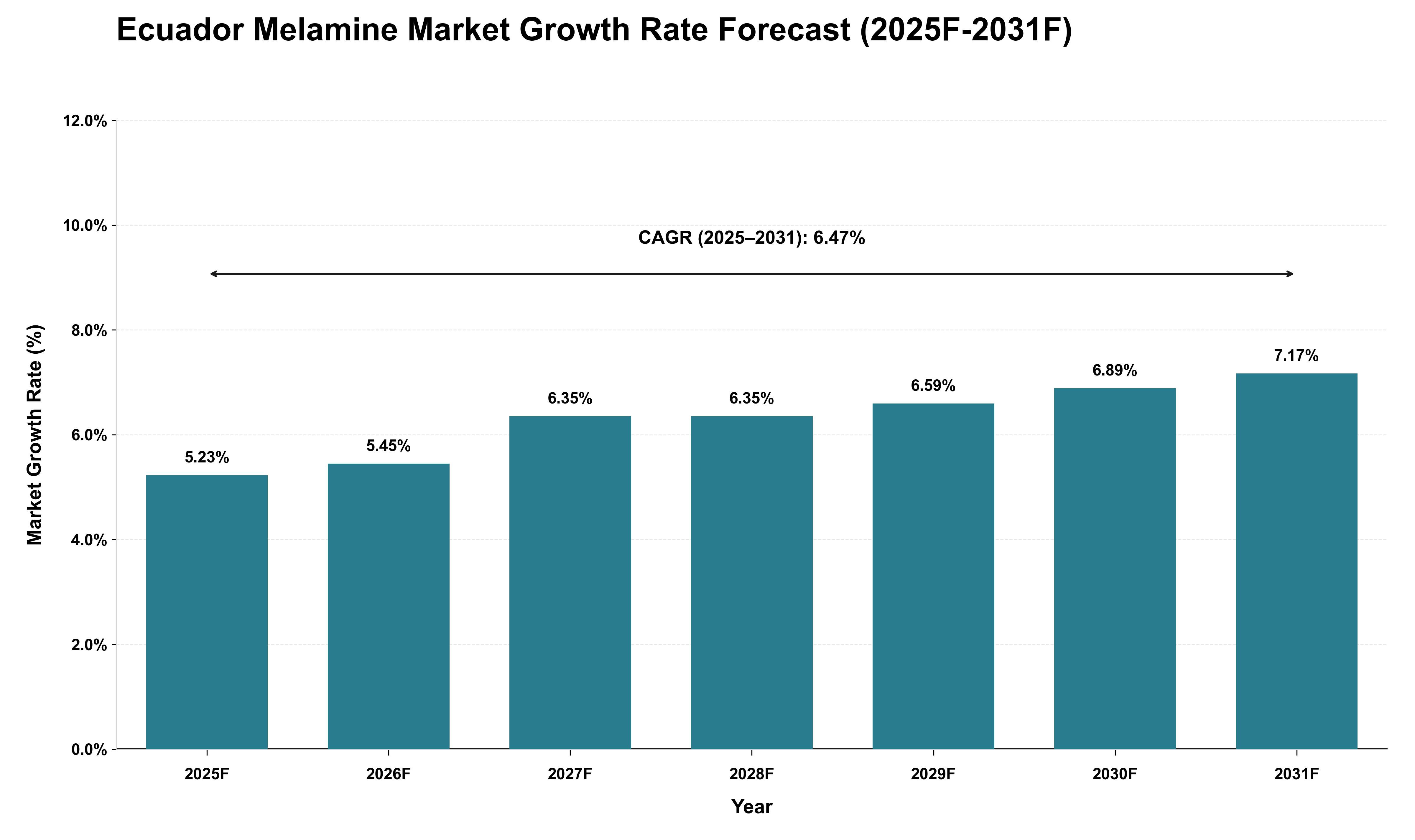 Ecuador Melamine Market Growth Rate Analysis (2025 - 2031)