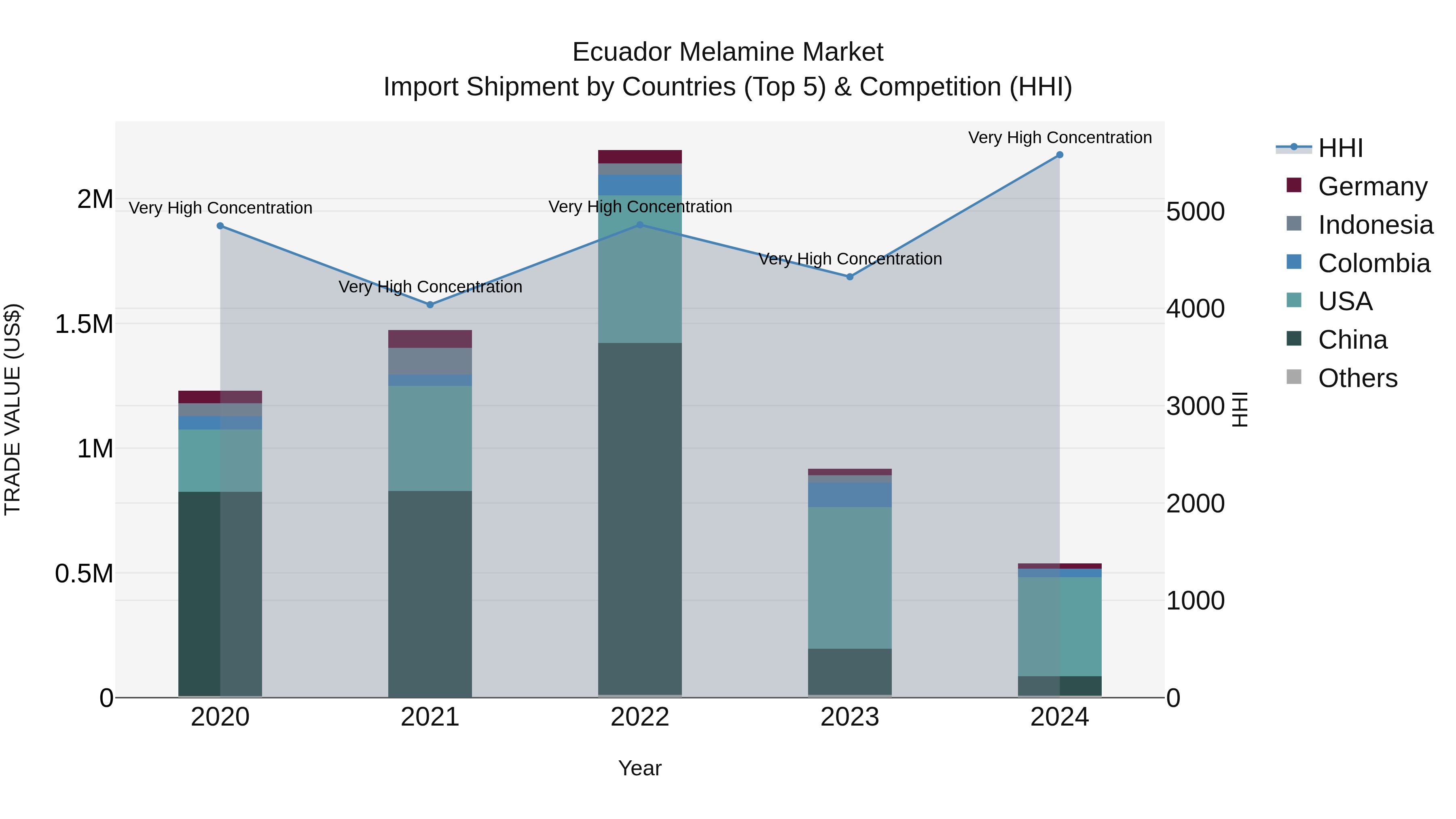 Ecuador Melamine Market Top 5 Importing Countries and Market Competition (HHI) Analysis