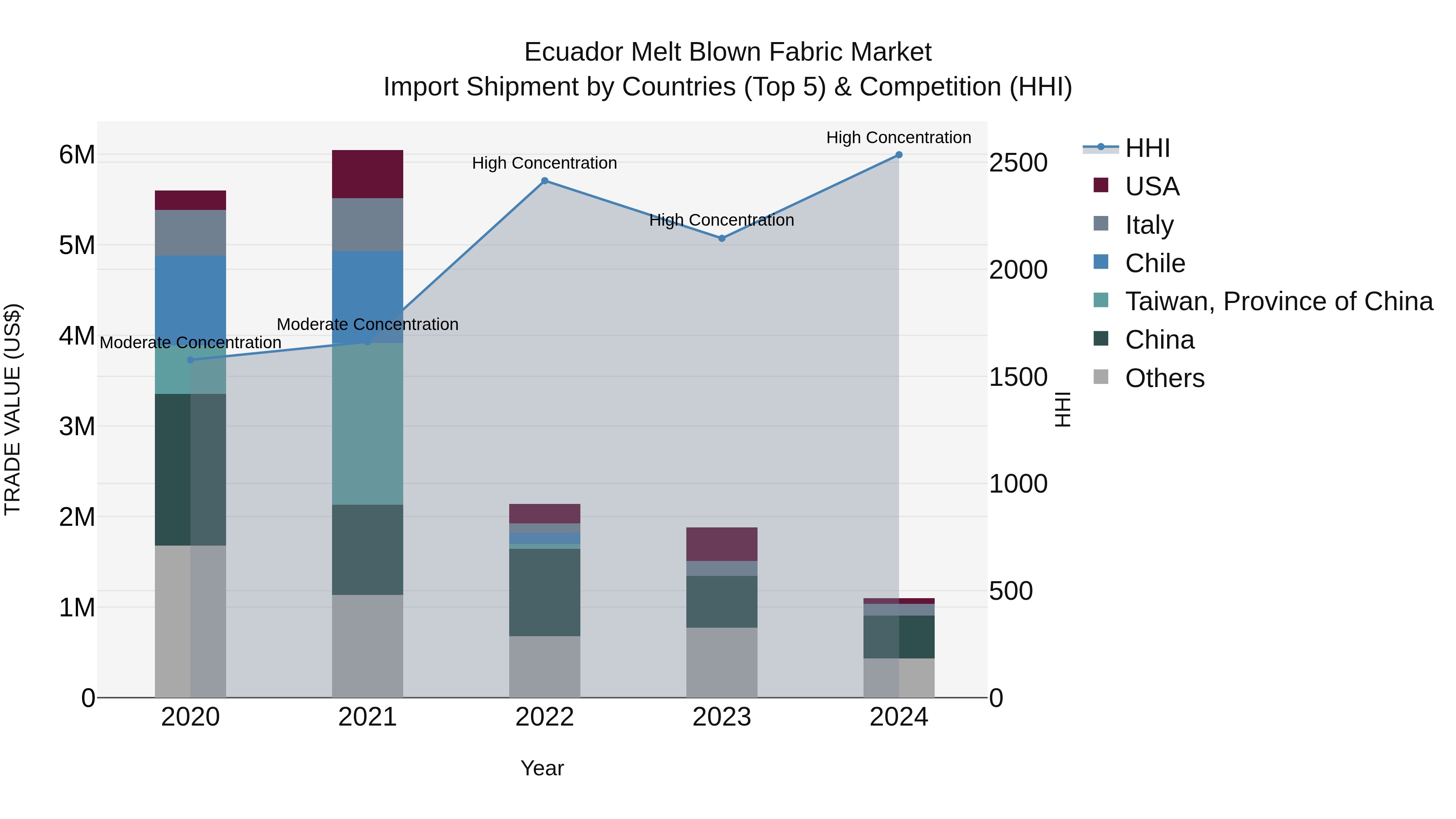 Ecuador Melt Blown Fabric Market Top 5 Importing Countries and Market Competition (HHI) Analysis