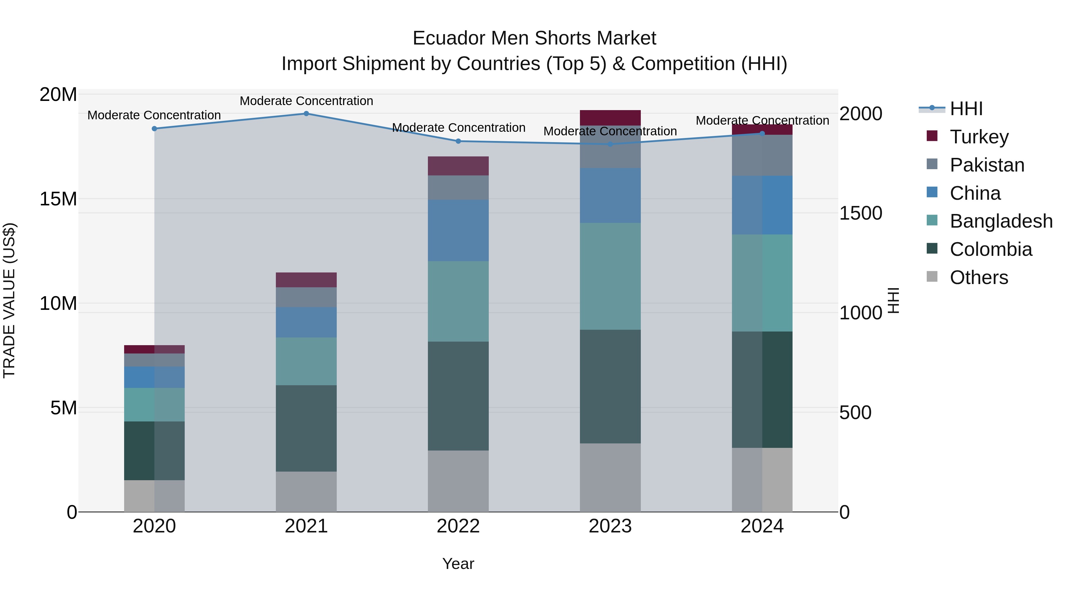Ecuador Men Shorts Market Top 5 Importing Countries and Market Competition (HHI) Analysis