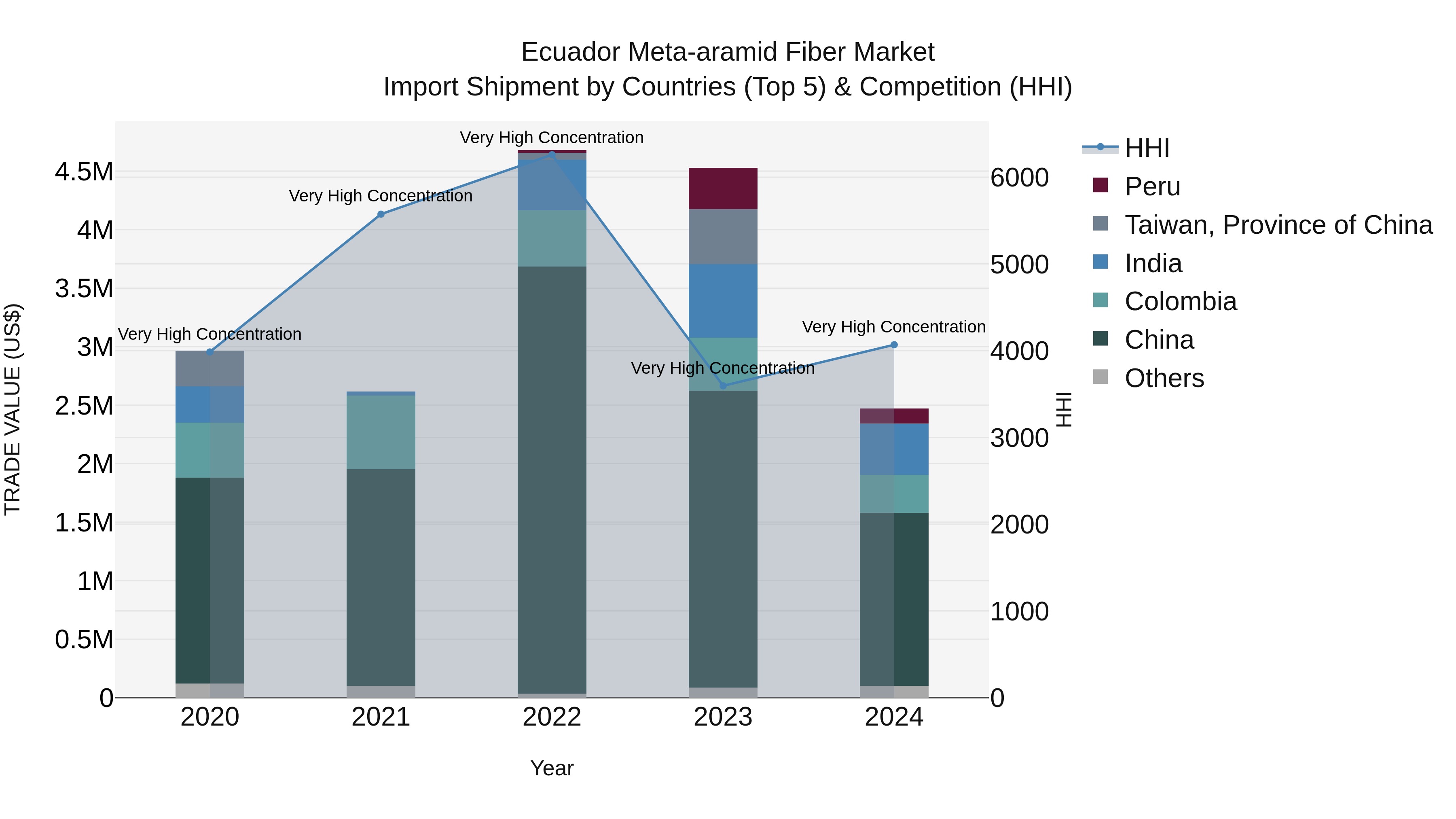 Ecuador Meta-aramid Fiber Market Top 5 Importing Countries and Market Competition (HHI) Analysis