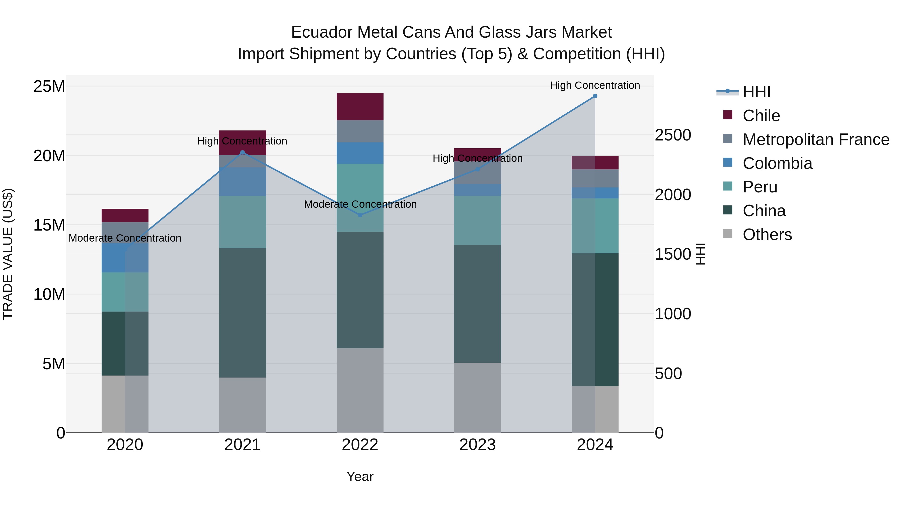 Ecuador Metal Cans and Glass Jars Market Top 5 Importing Countries and Market Competition (HHI) Analysis
