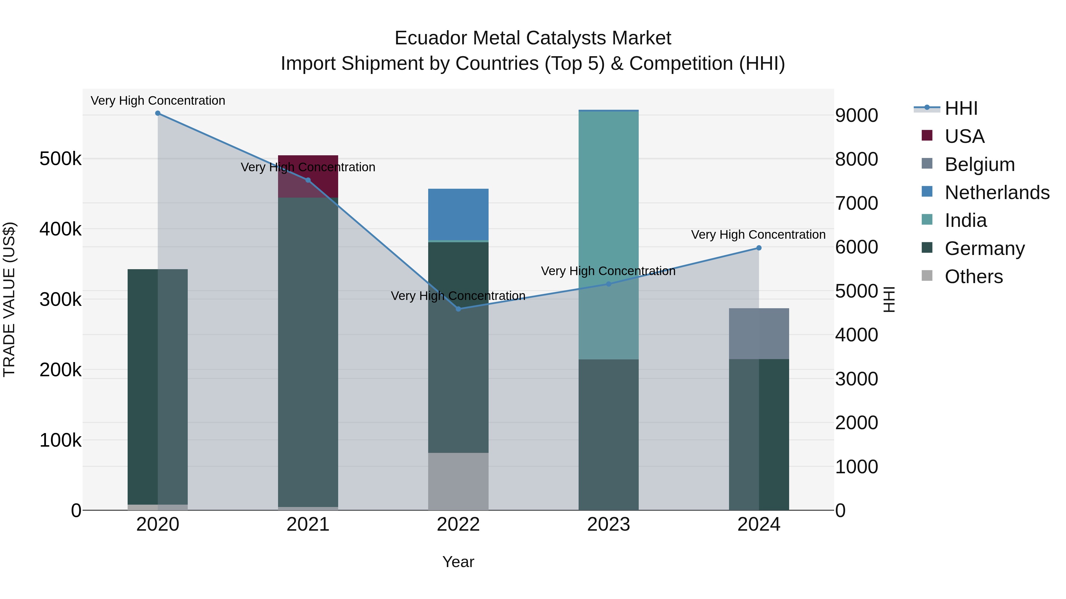 Ecuador Metal Catalysts Market Top 5 Importing Countries and Market Competition (HHI) Analysis