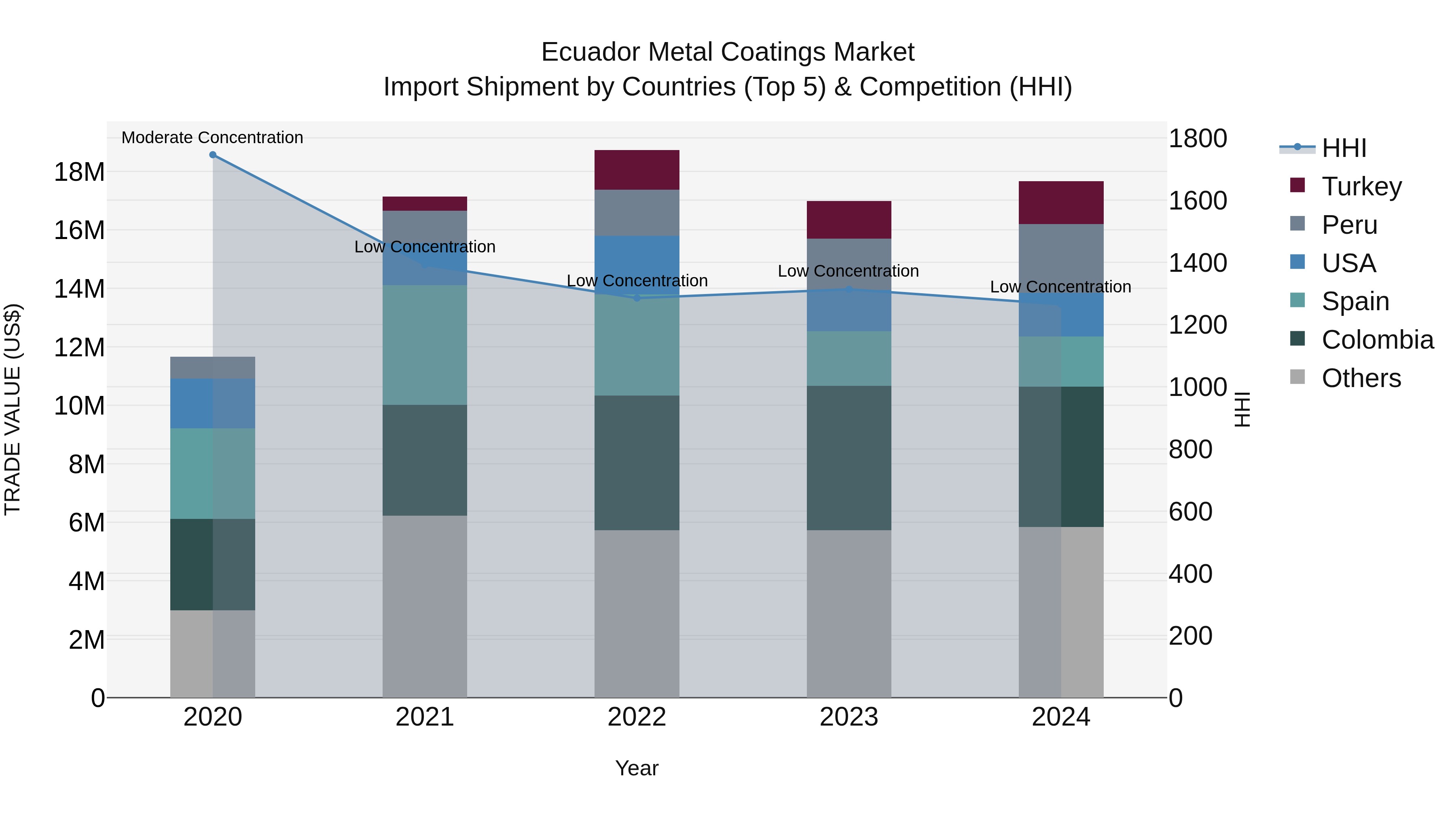 Ecuador Metal Coatings Market Top 5 Importing Countries and Market Competition (HHI) Analysis
