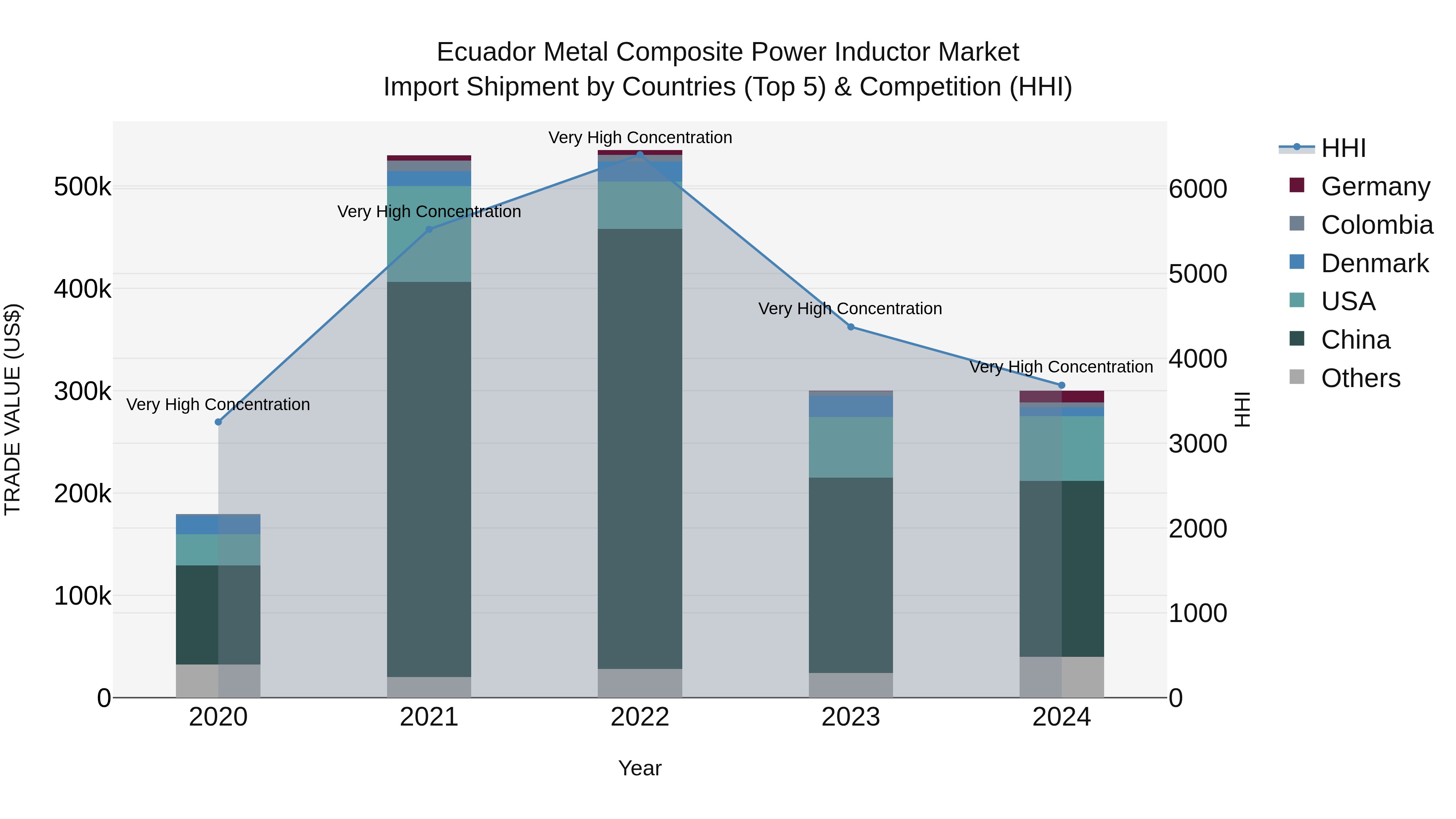 Ecuador Metal Composite Power Inductor Market Top 5 Importing Countries and Market Competition (HHI) Analysis