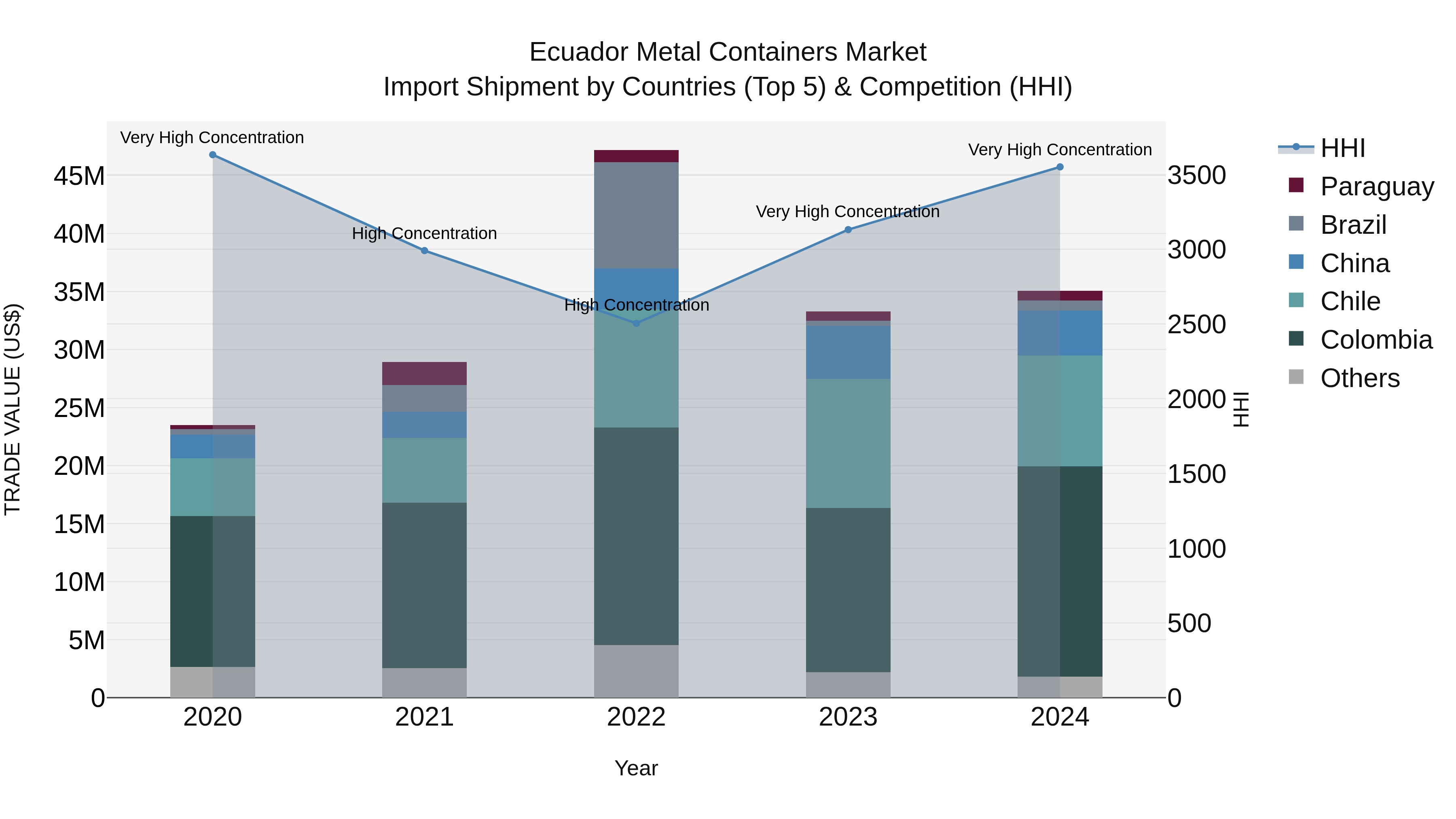 Ecuador Metal Containers Market Top 5 Importing Countries and Market Competition (HHI) Analysis
