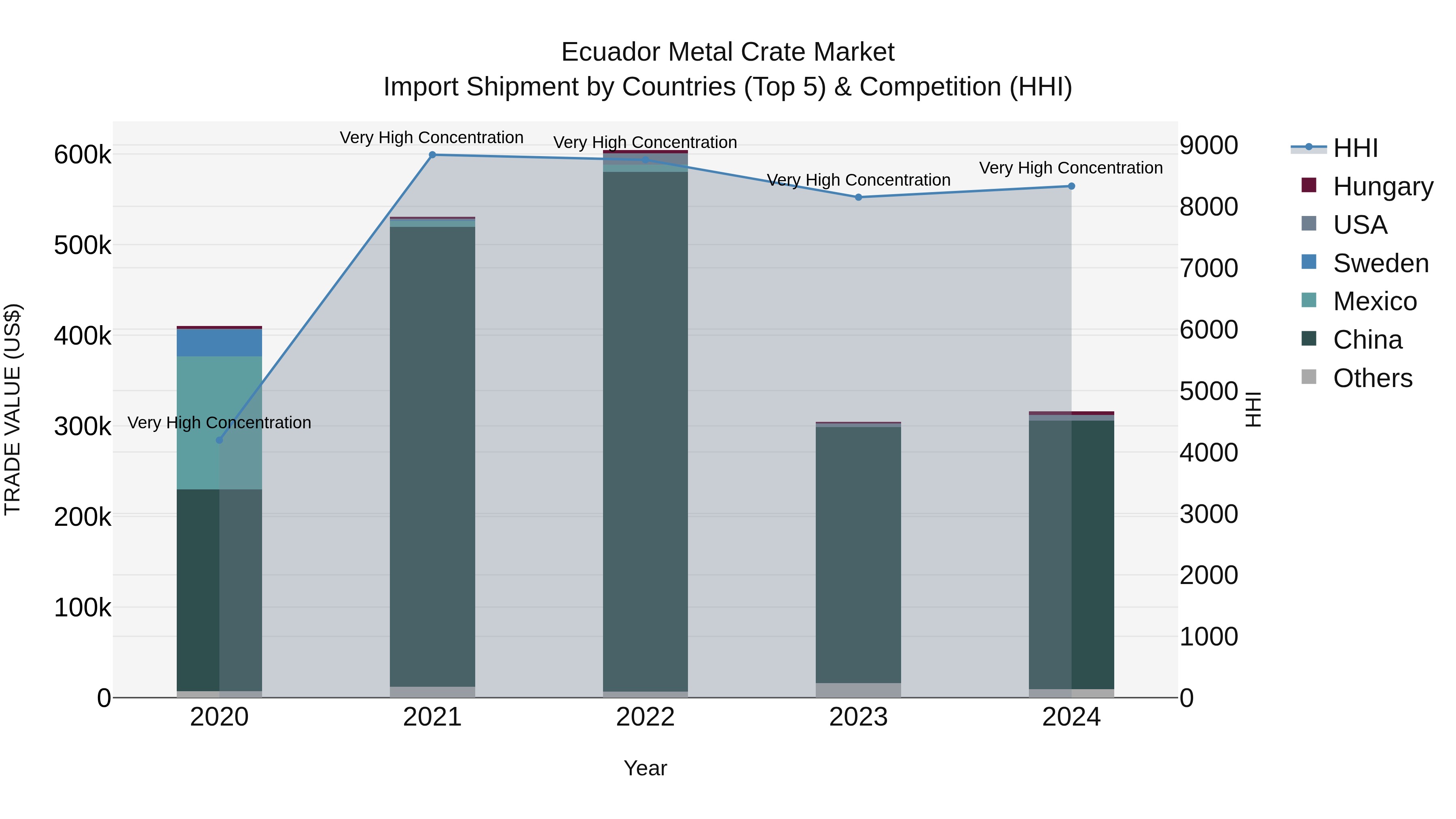 Ecuador Metal Crate Market Top 5 Importing Countries and Market Competition (HHI) Analysis