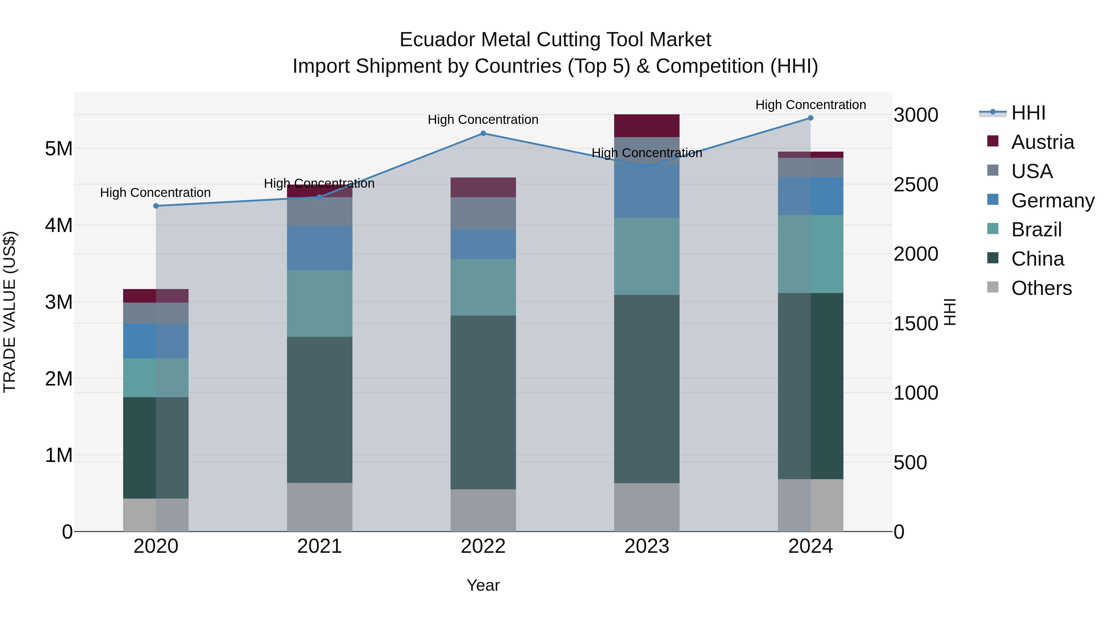 Ecuador Metal Cutting Tool Market Top 5 Importing Countries and Market Competition (HHI) Analysis
