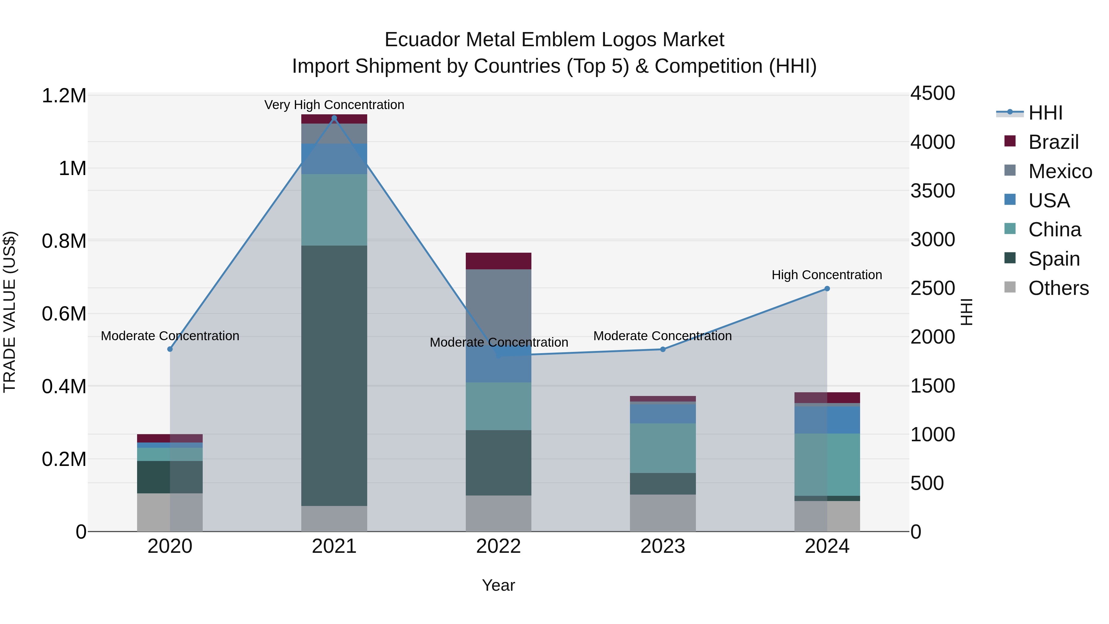 Ecuador Metal Emblem Logos Market Top 5 Importing Countries and Market Competition (HHI) Analysis