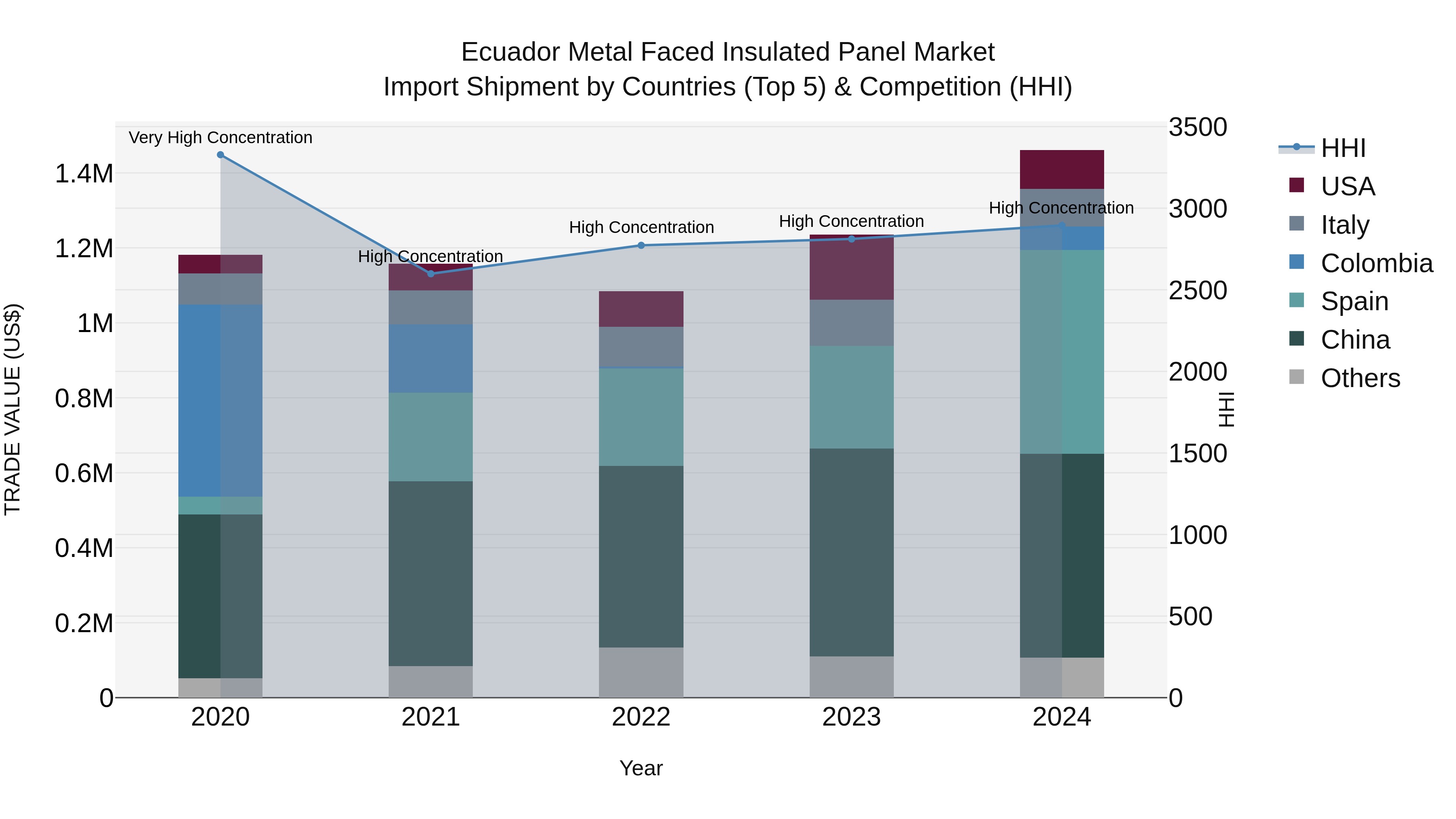 Ecuador Metal Faced Insulated Panel Market Top 5 Importing Countries and Market Competition (HHI) Analysis