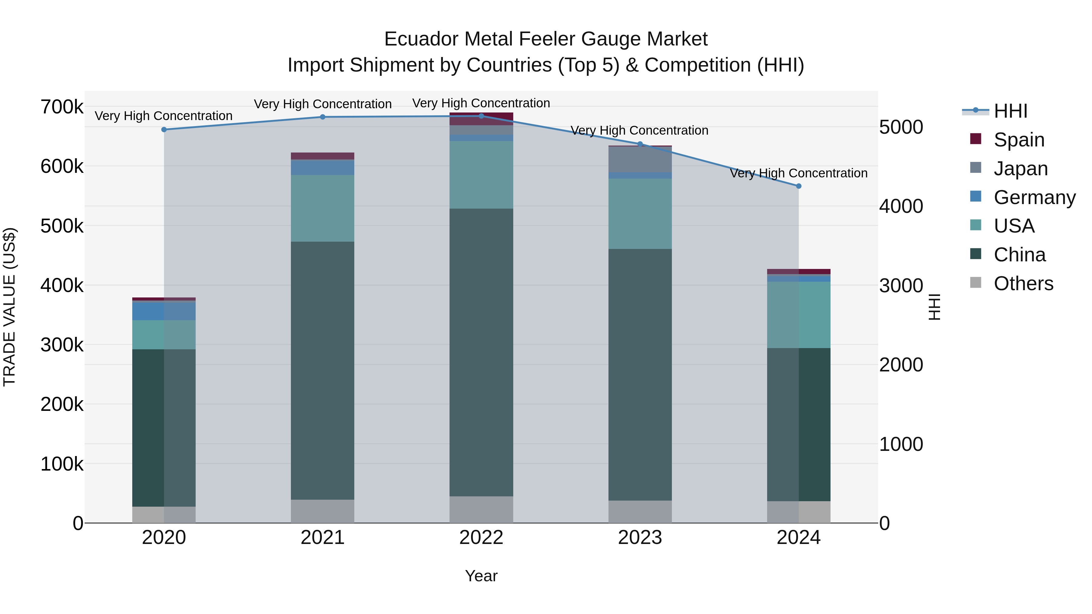 Ecuador Metal Feeler Gauge Market Top 5 Importing Countries and Market Competition (HHI) Analysis