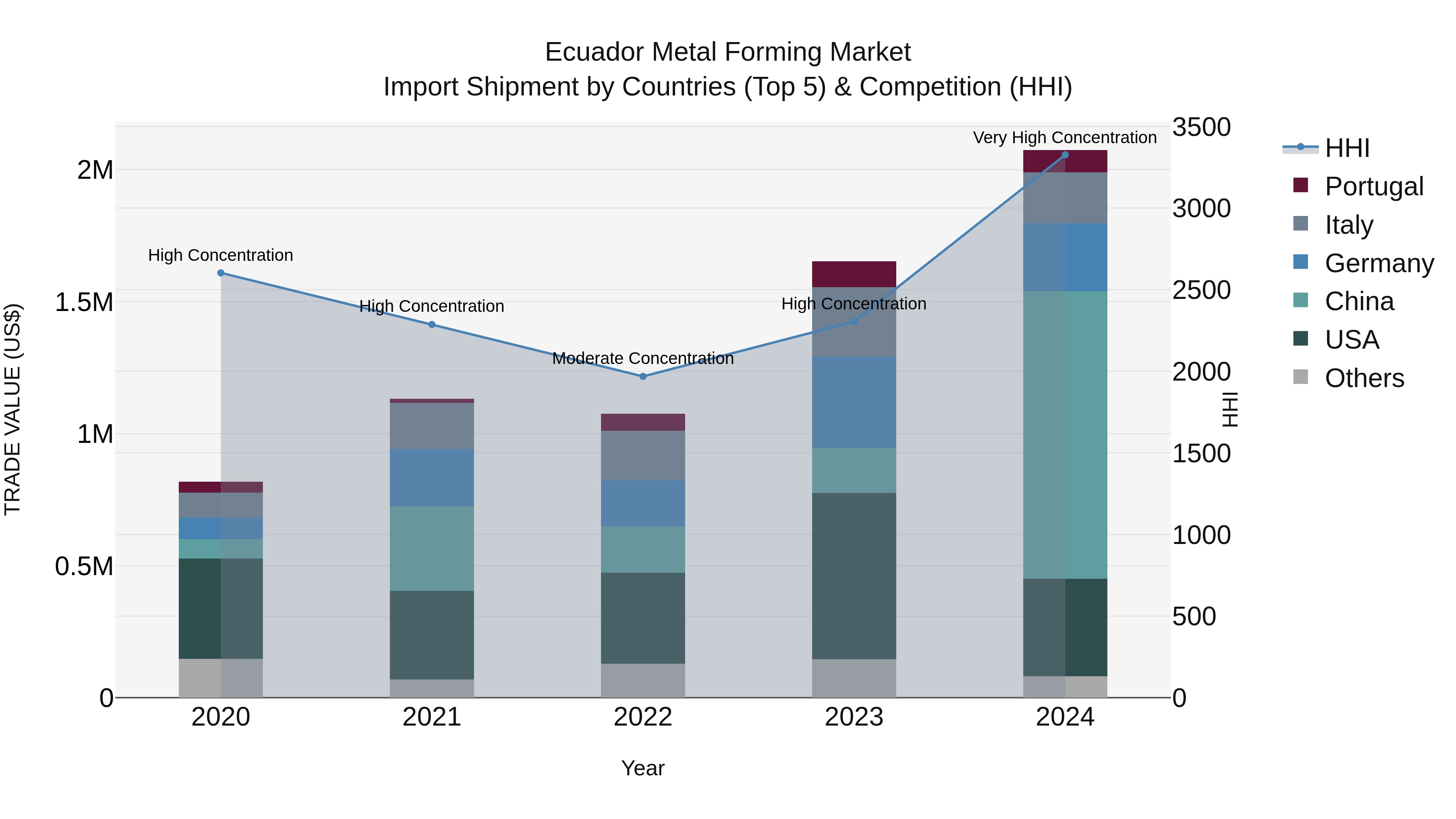 Ecuador Metal Forming Market Top 5 Importing Countries and Market Competition (HHI) Analysis