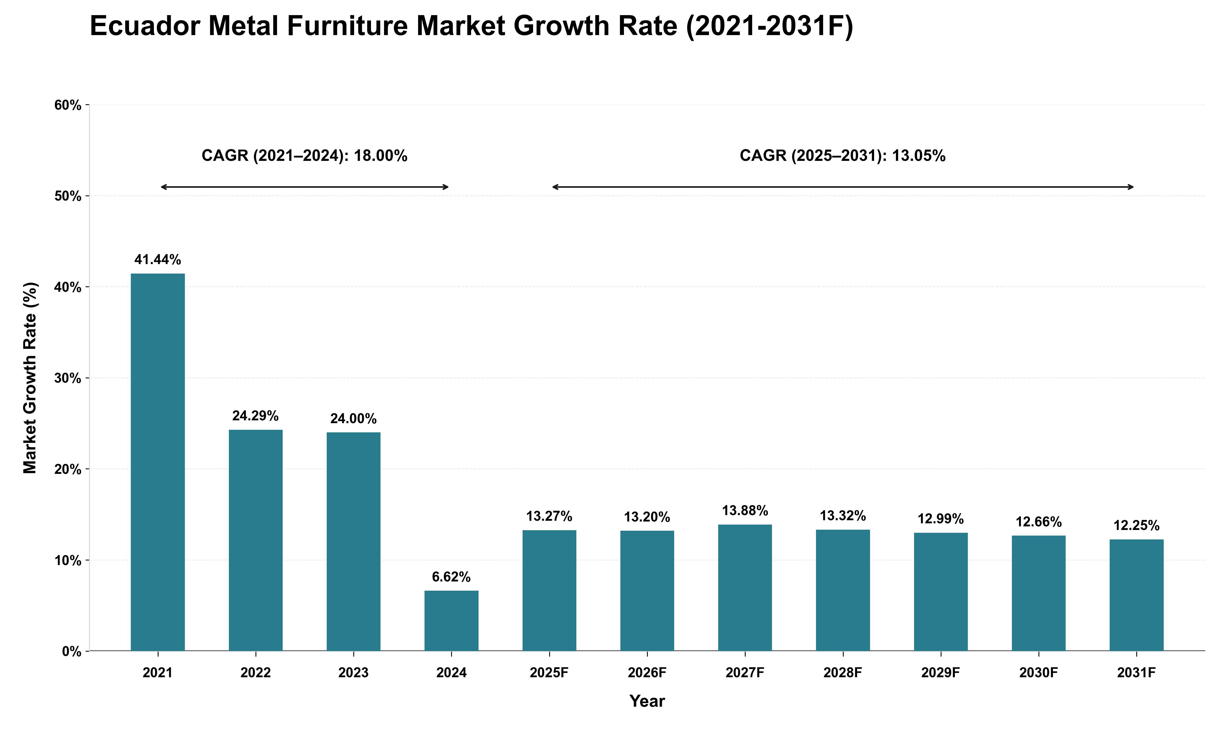 Ecuador Metal Furniture Market Growth Rate Analysis (2021 - 2031)