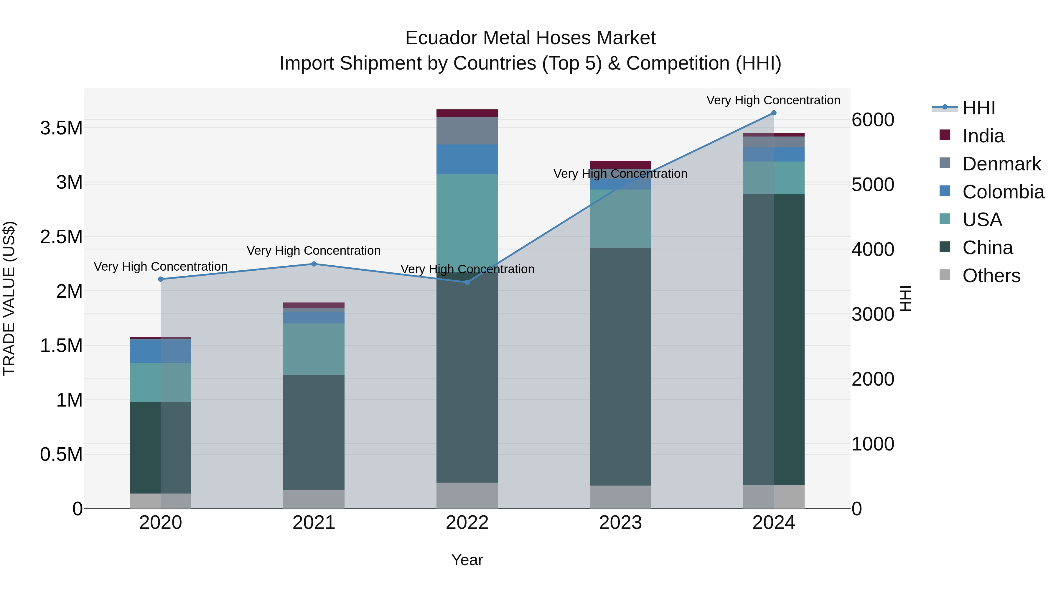 Ecuador Metal Hoses Market Top 5 Importing Countries and Market Competition (HHI) Analysis