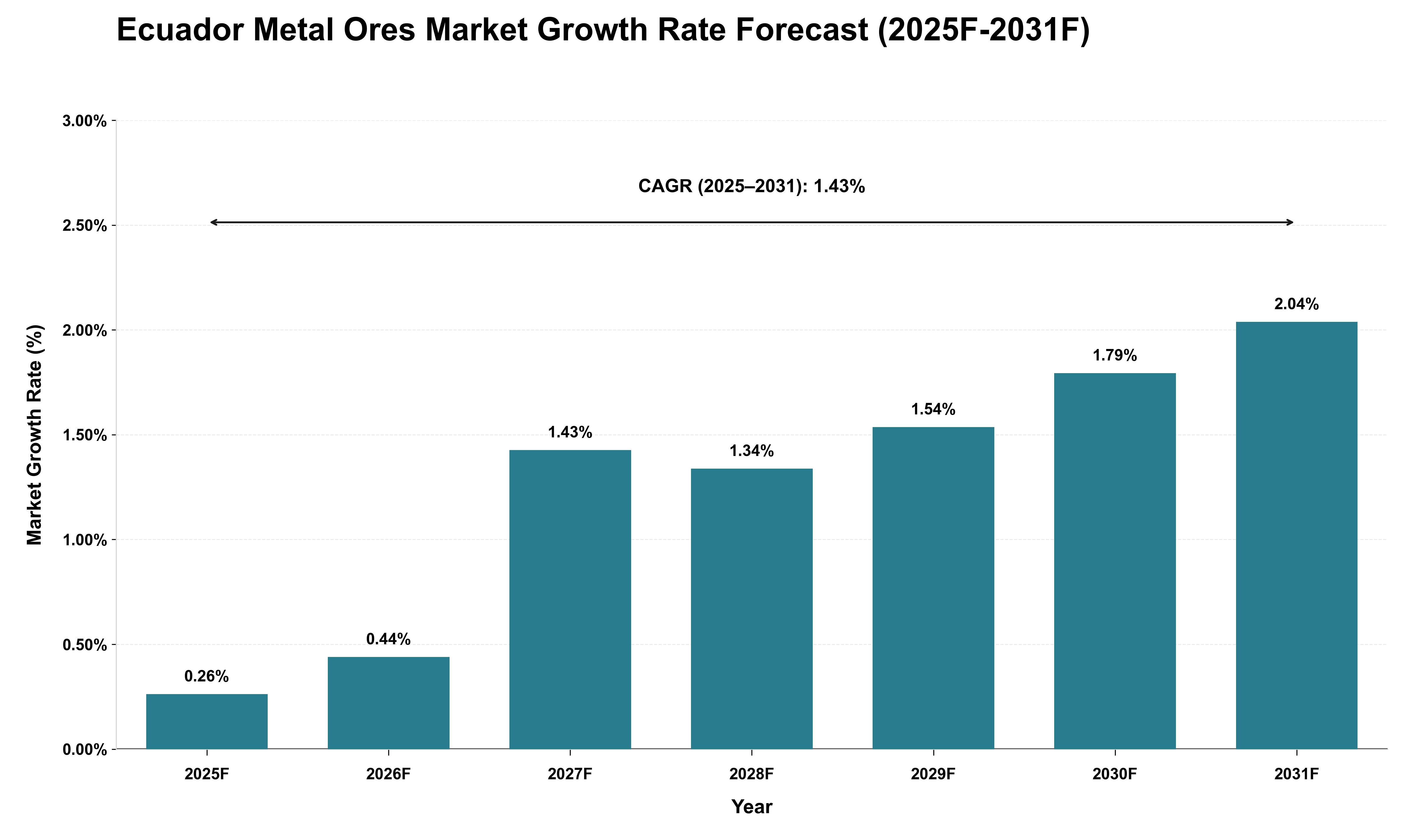 Ecuador Metal Ores Market Growth Rate Analysis (2025 - 2031)