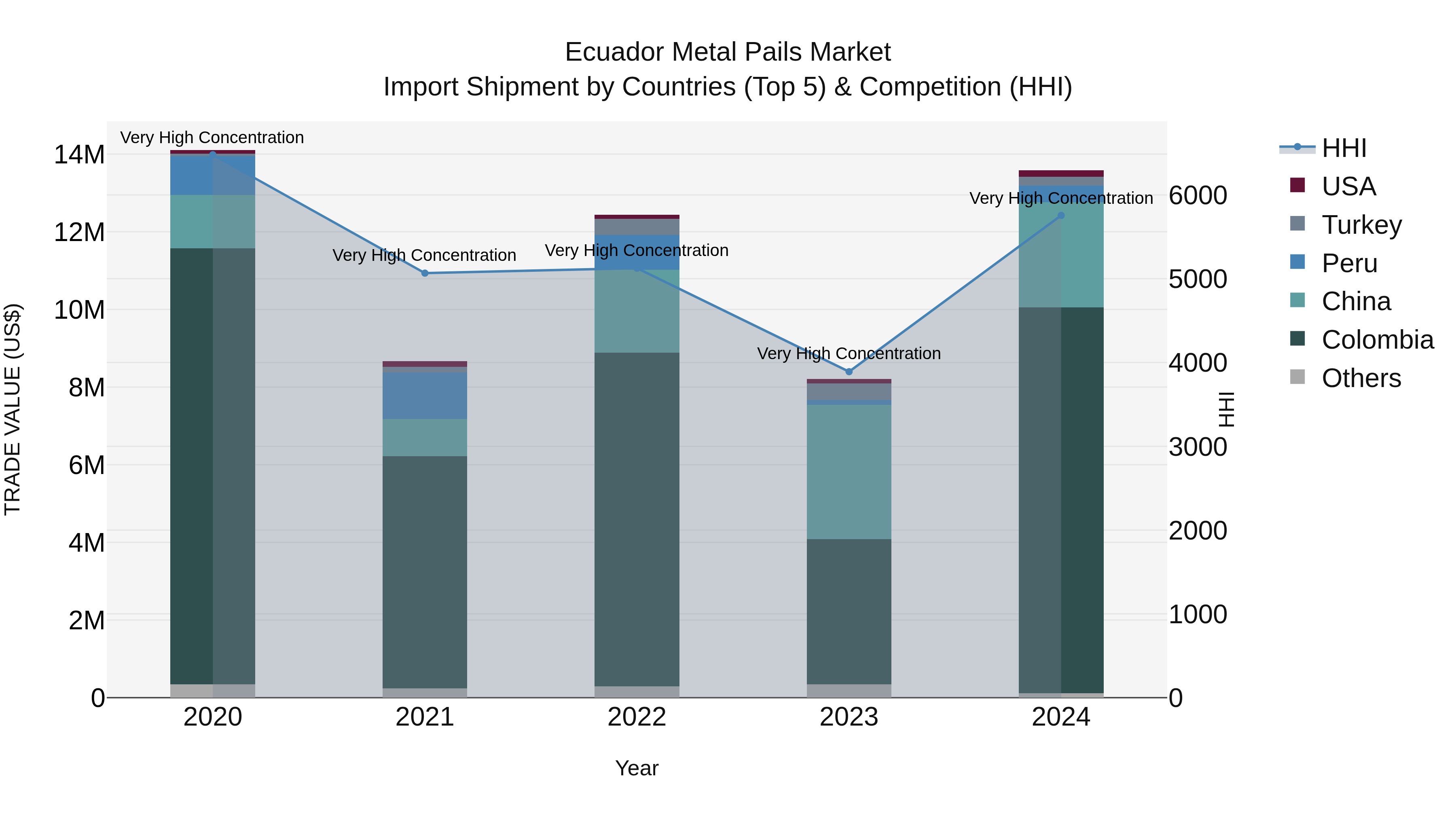 Ecuador Metal Pails Market Top 5 Importing Countries and Market Competition (HHI) Analysis