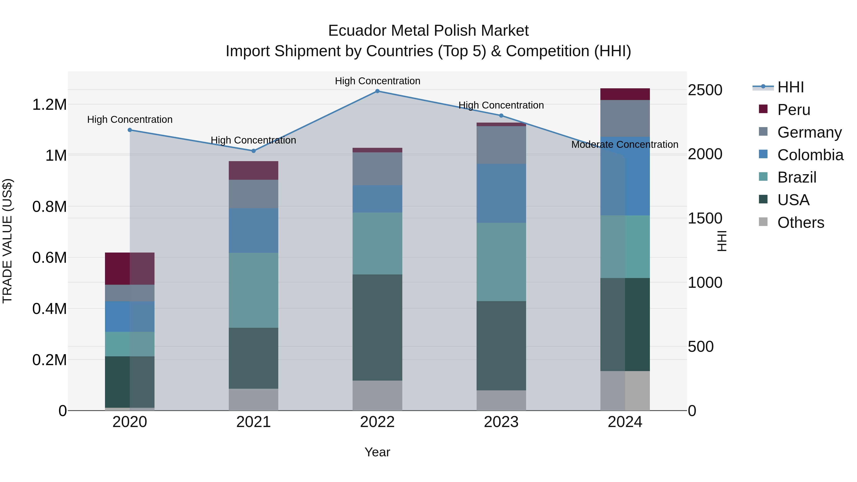 Ecuador Metal Polish Market Top 5 Importing Countries and Market Competition (HHI) Analysis