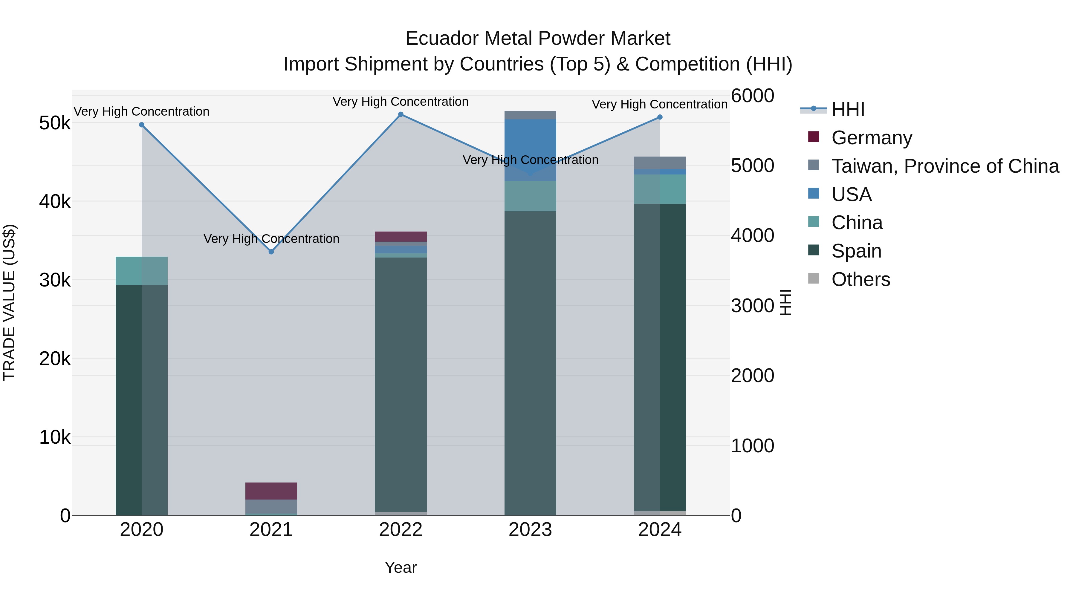 Ecuador Metal Powder Market Top 5 Importing Countries and Market Competition (HHI) Analysis