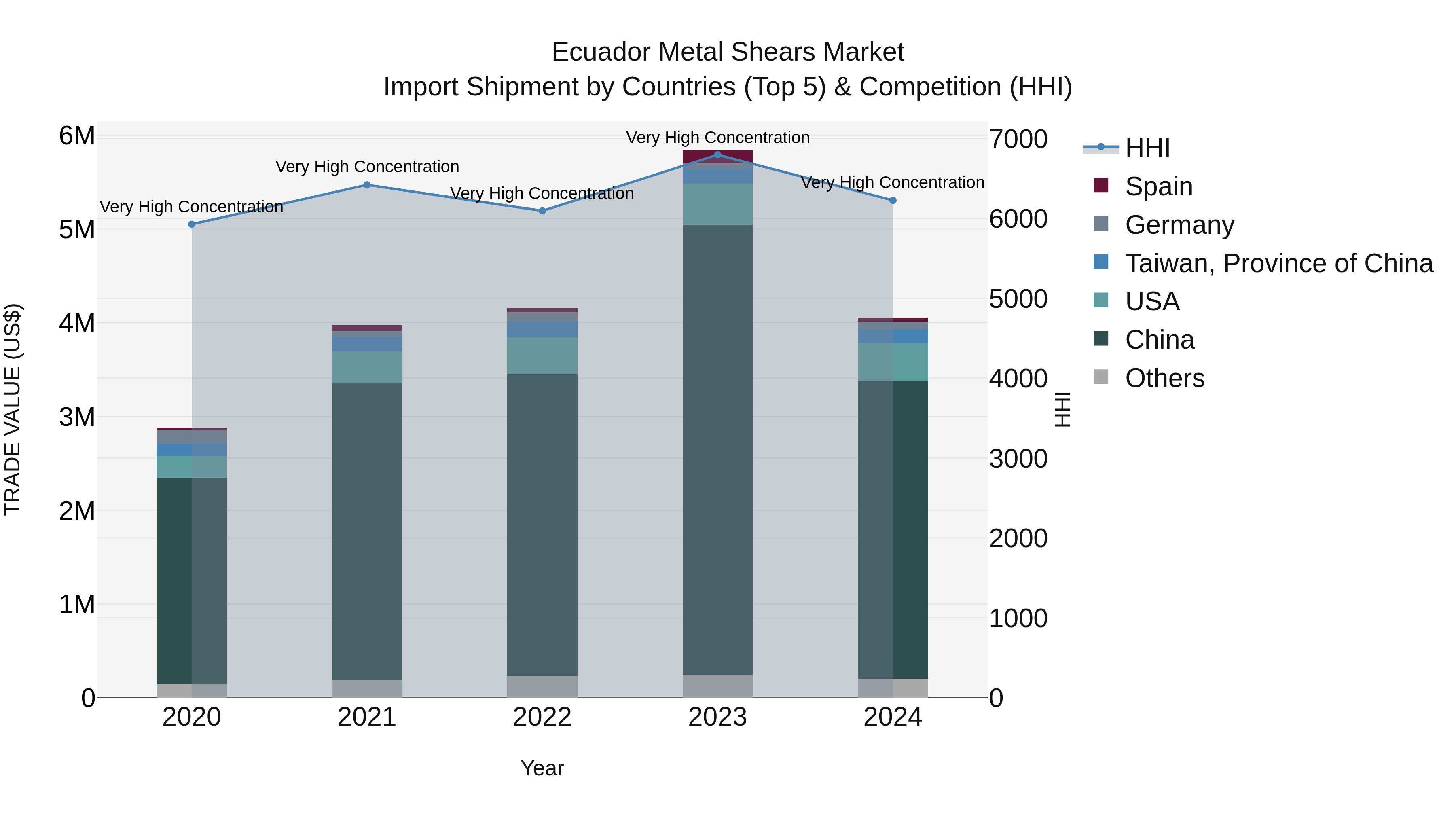 Ecuador Metal Shears Market Top 5 Importing Countries and Market Competition (HHI) Analysis