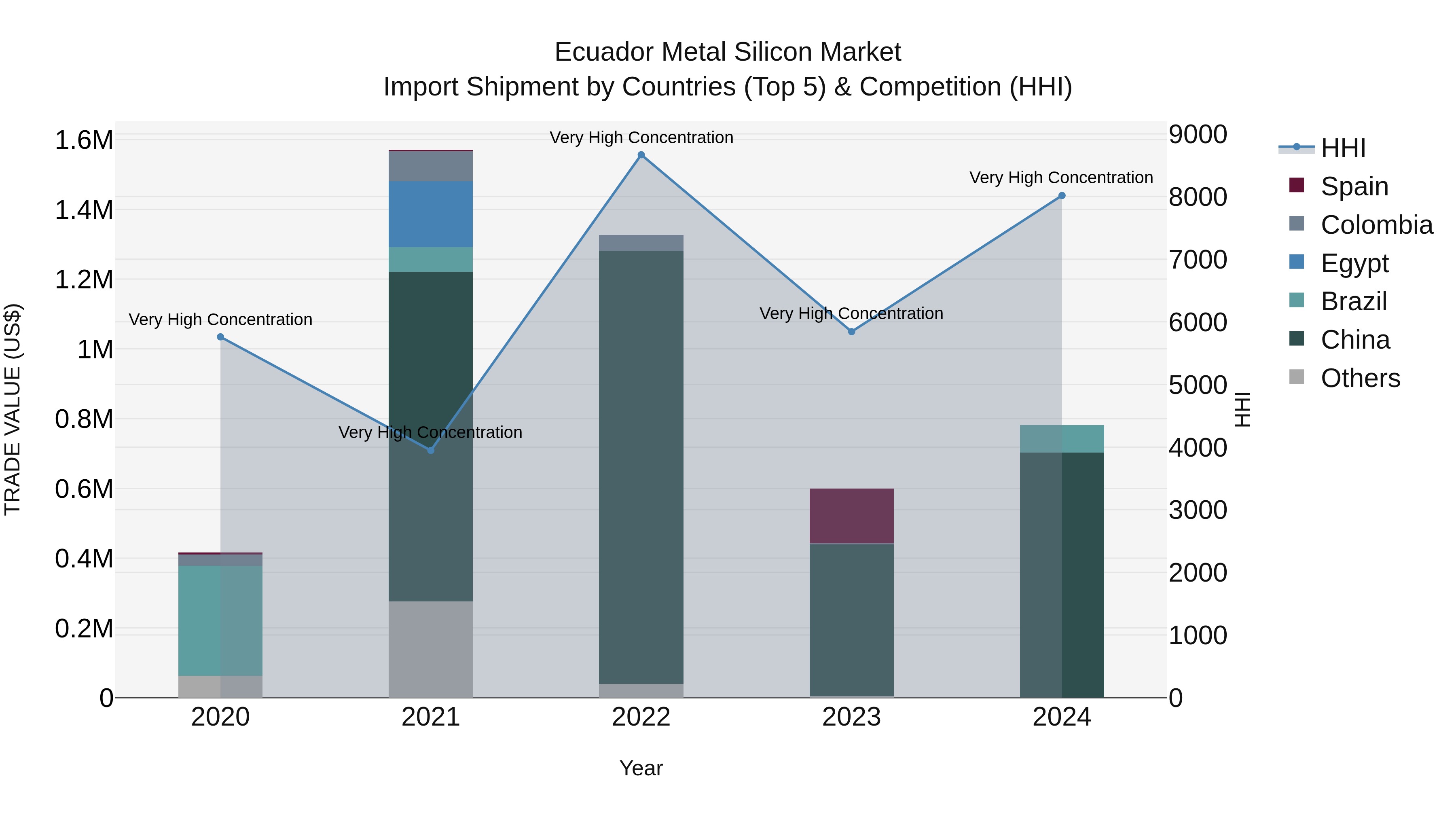 Ecuador Metal Silicon Market Top 5 Importing Countries and Market Competition (HHI) Analysis