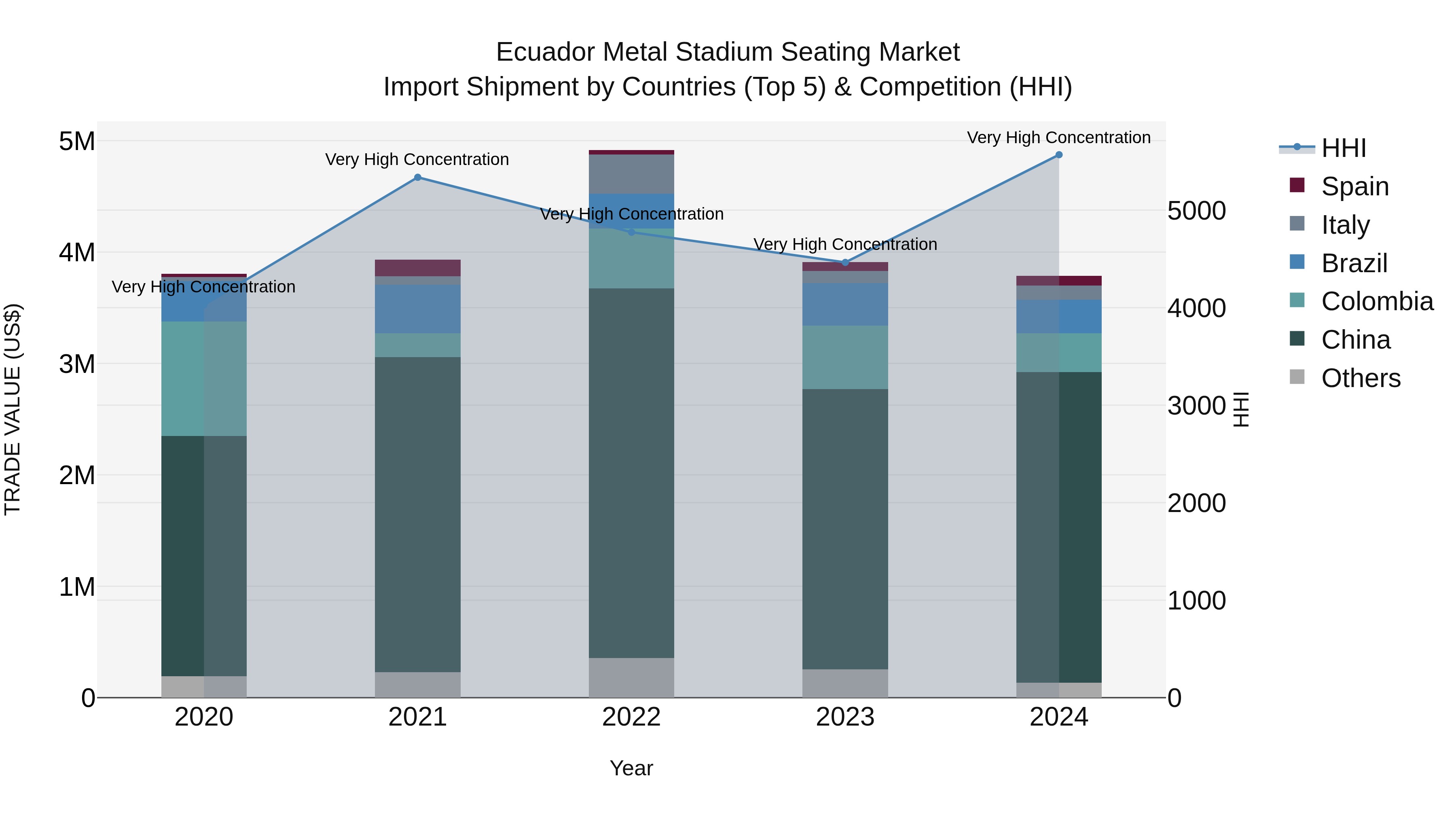 Ecuador Metal Stadium Seating Market Top 5 Importing Countries and Market Competition (HHI) Analysis