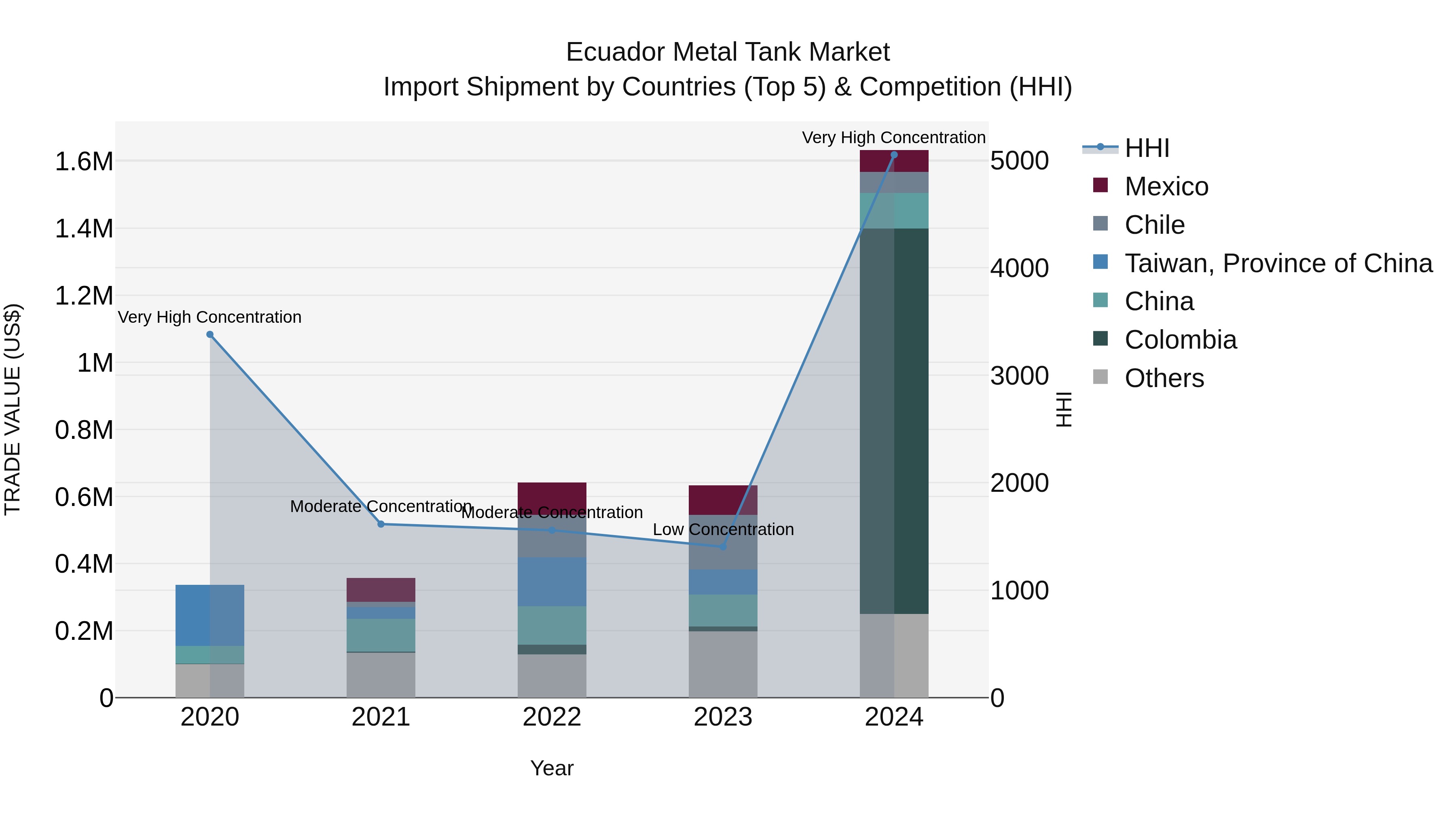 Ecuador Metal Tank Market Top 5 Importing Countries and Market Competition (HHI) Analysis