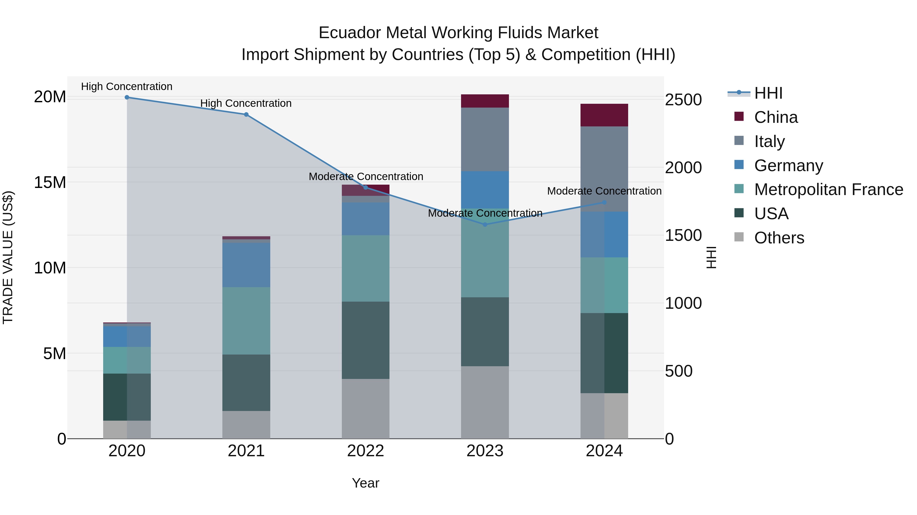 Ecuador Metal Working Fluids Market Top 5 Importing Countries and Market Competition (HHI) Analysis