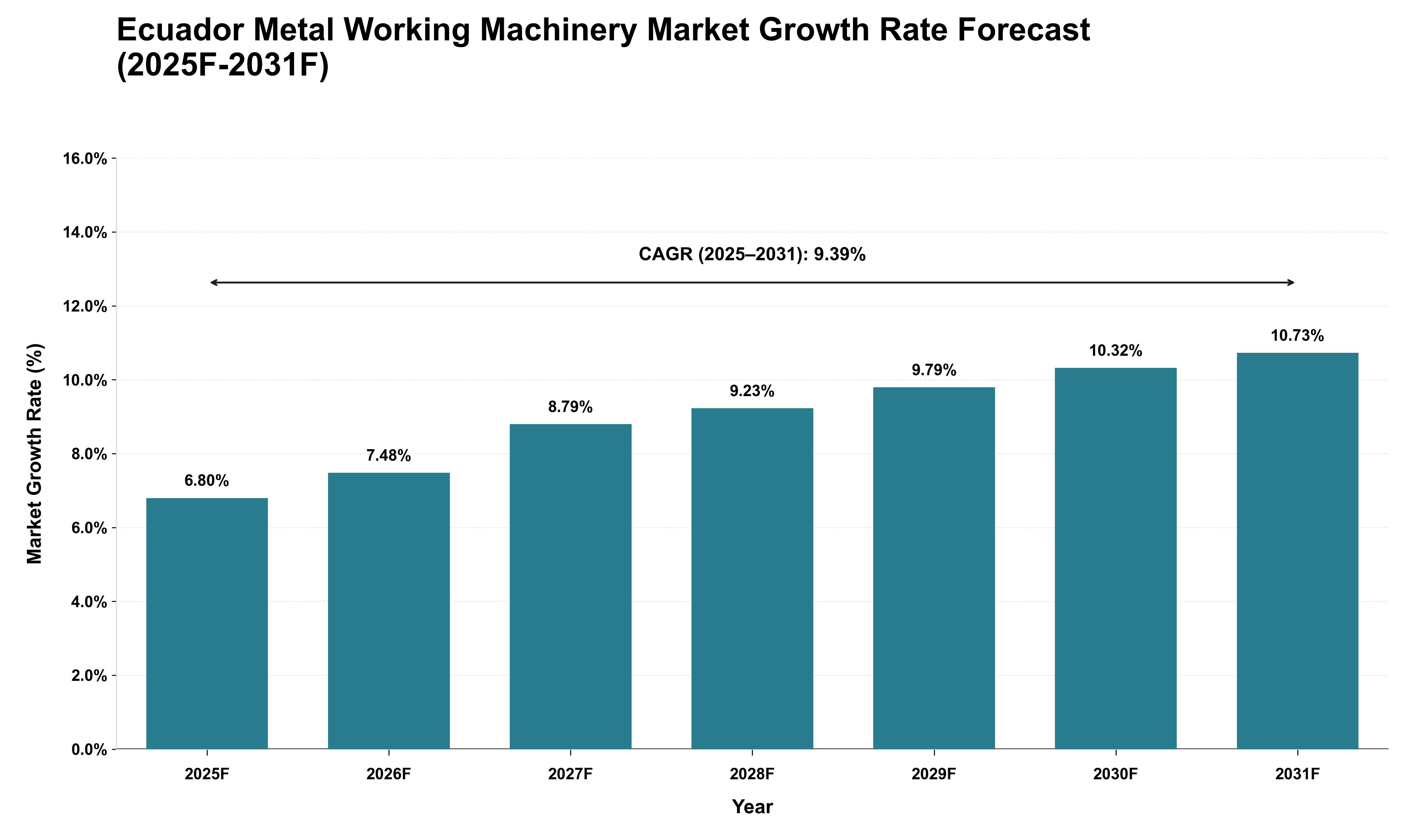 Ecuador Metal Working Machinery Market Growth Rate Analysis (2025 - 2031)