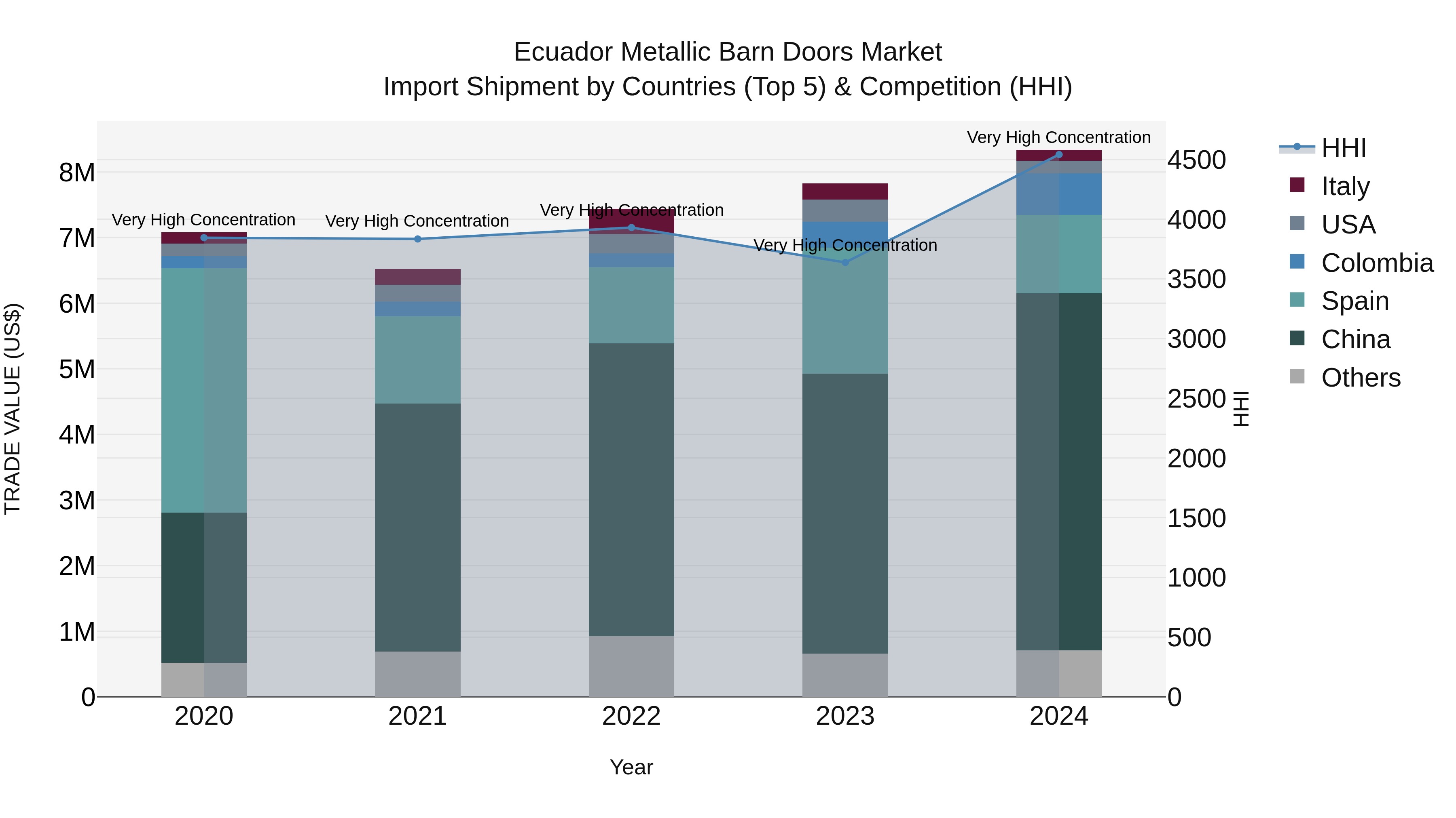 Ecuador Metallic Barn Doors Market Top 5 Importing Countries and Market Competition (HHI) Analysis