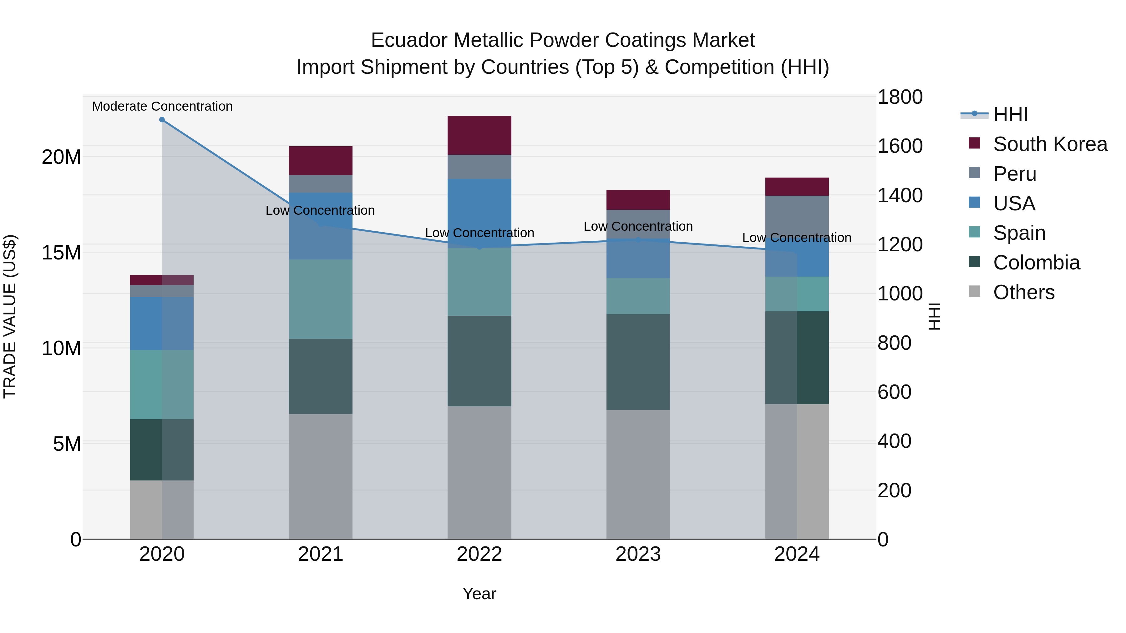 Ecuador Metallic Powder Coatings Market Top 5 Importing Countries and Market Competition (HHI) Analysis