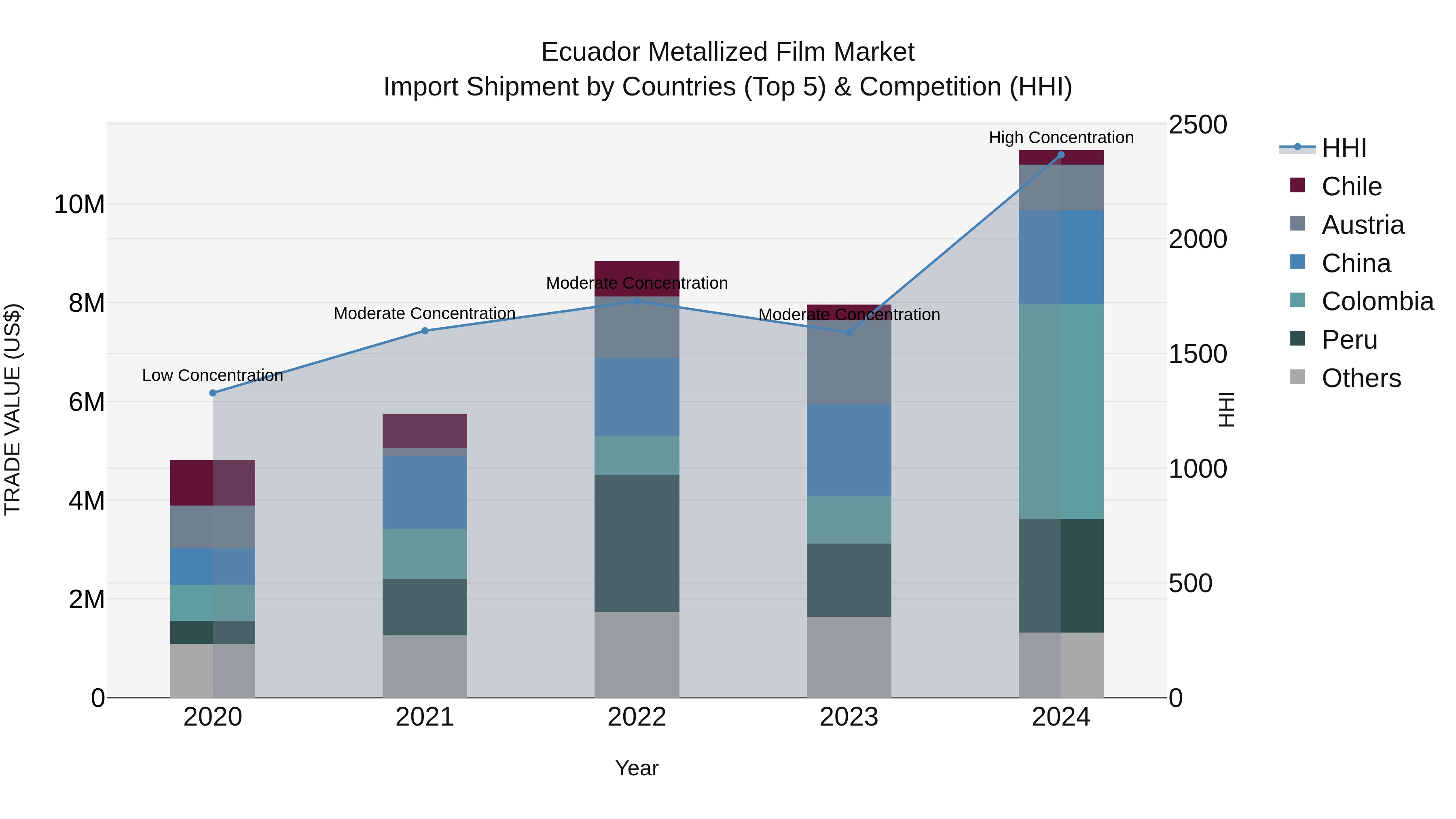 Ecuador Metallized Film Market Top 5 Importing Countries and Market Competition (HHI) Analysis