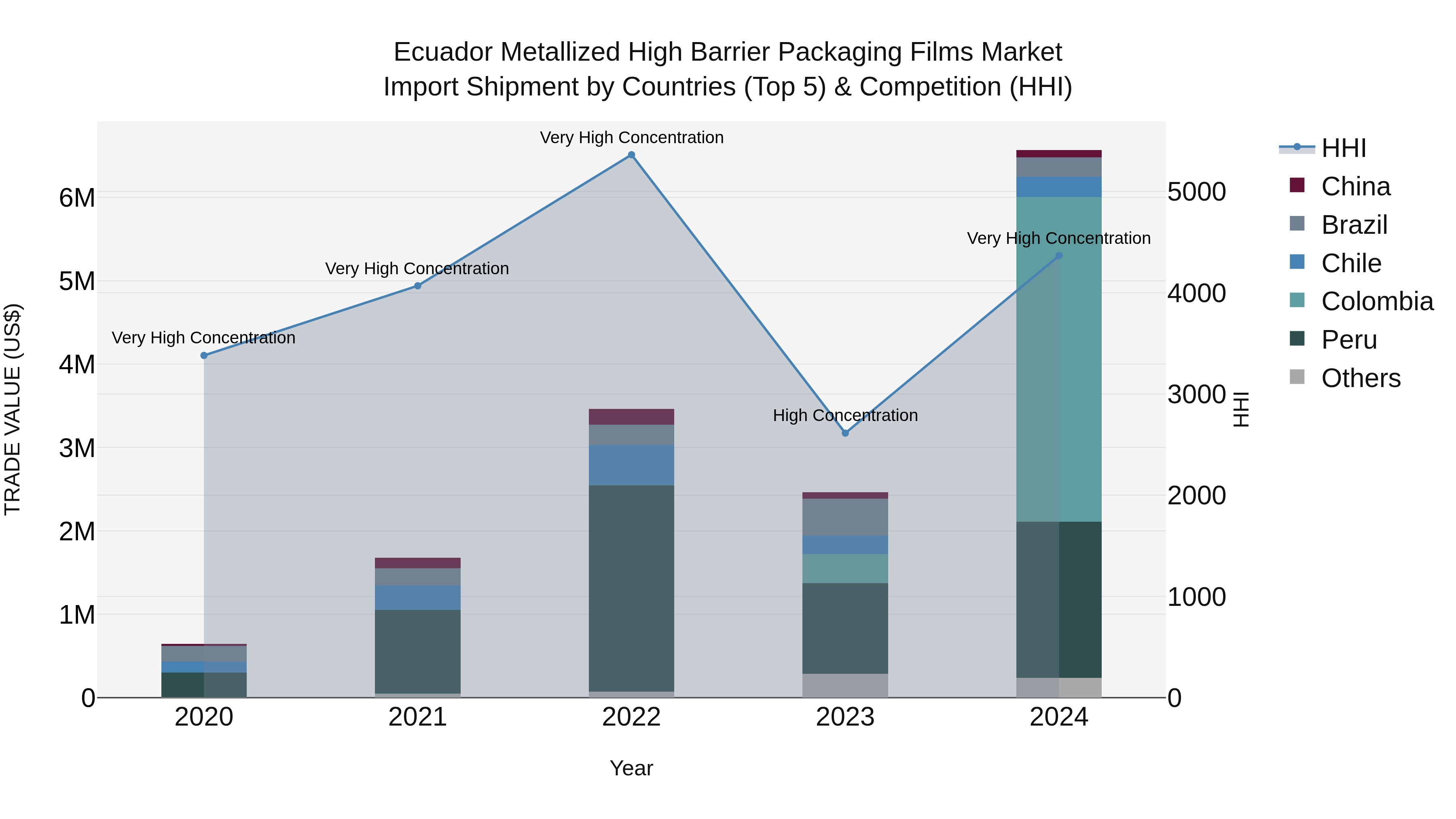 Ecuador Metallized High Barrier Packaging Films Market Top 5 Importing Countries and Market Competition (HHI) Analysis