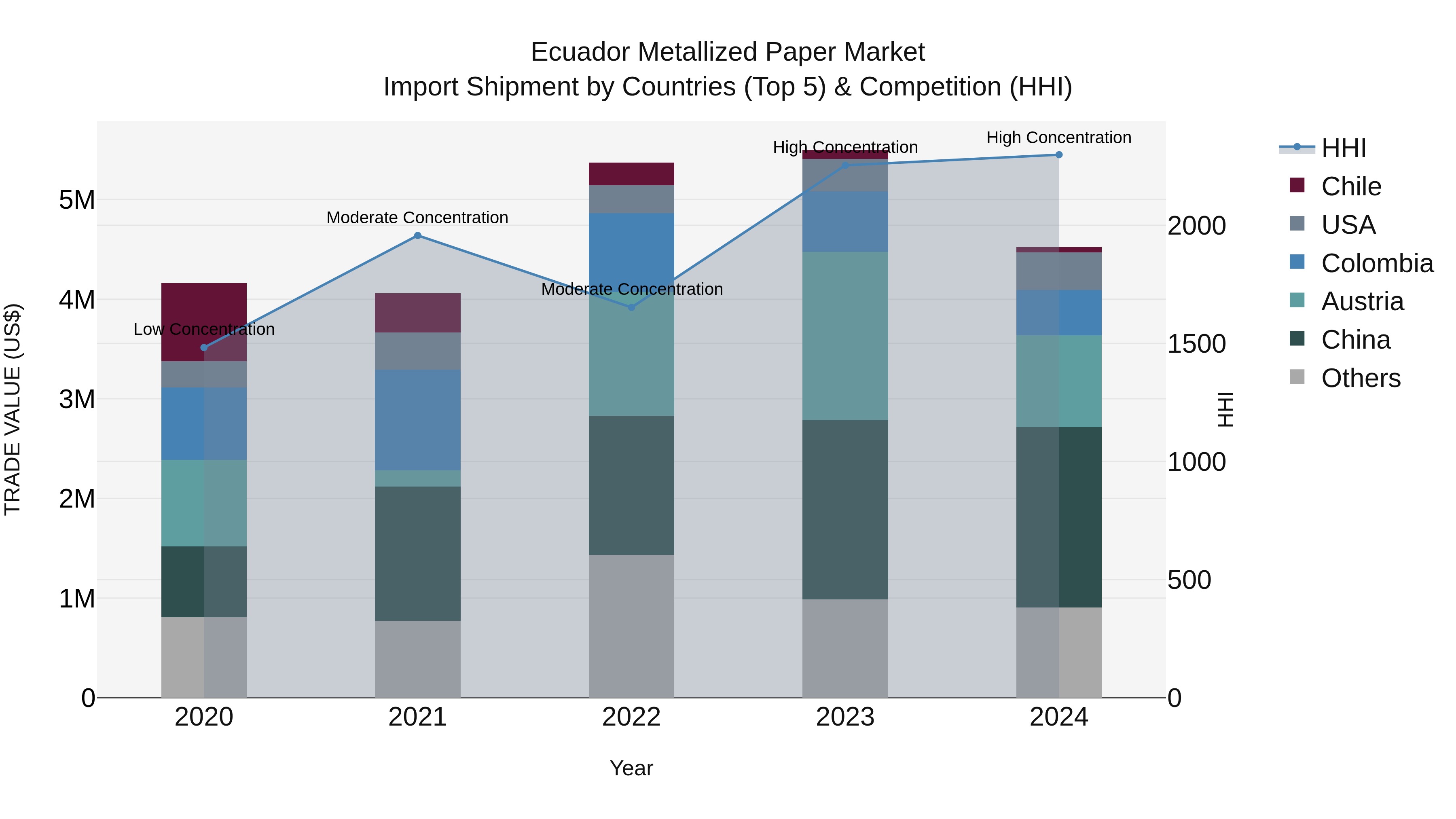 Ecuador Metallized Paper Market Top 5 Importing Countries and Market Competition (HHI) Analysis