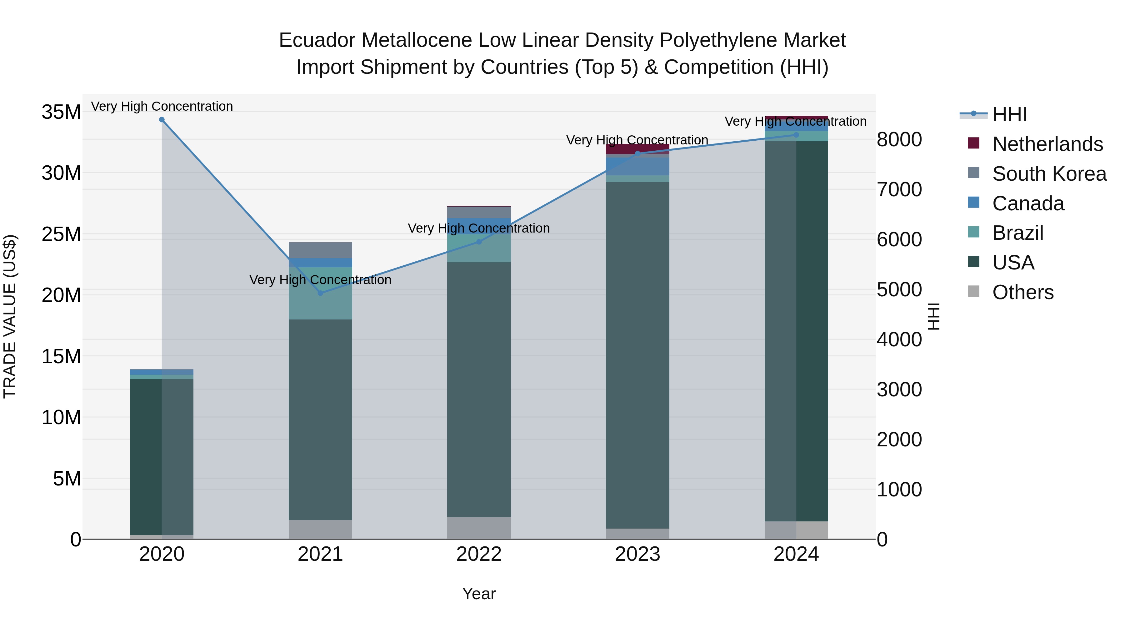Ecuador Metallocene Low Linear Density Polyethylene Market Top 5 Importing Countries and Market Competition (HHI) Analysis