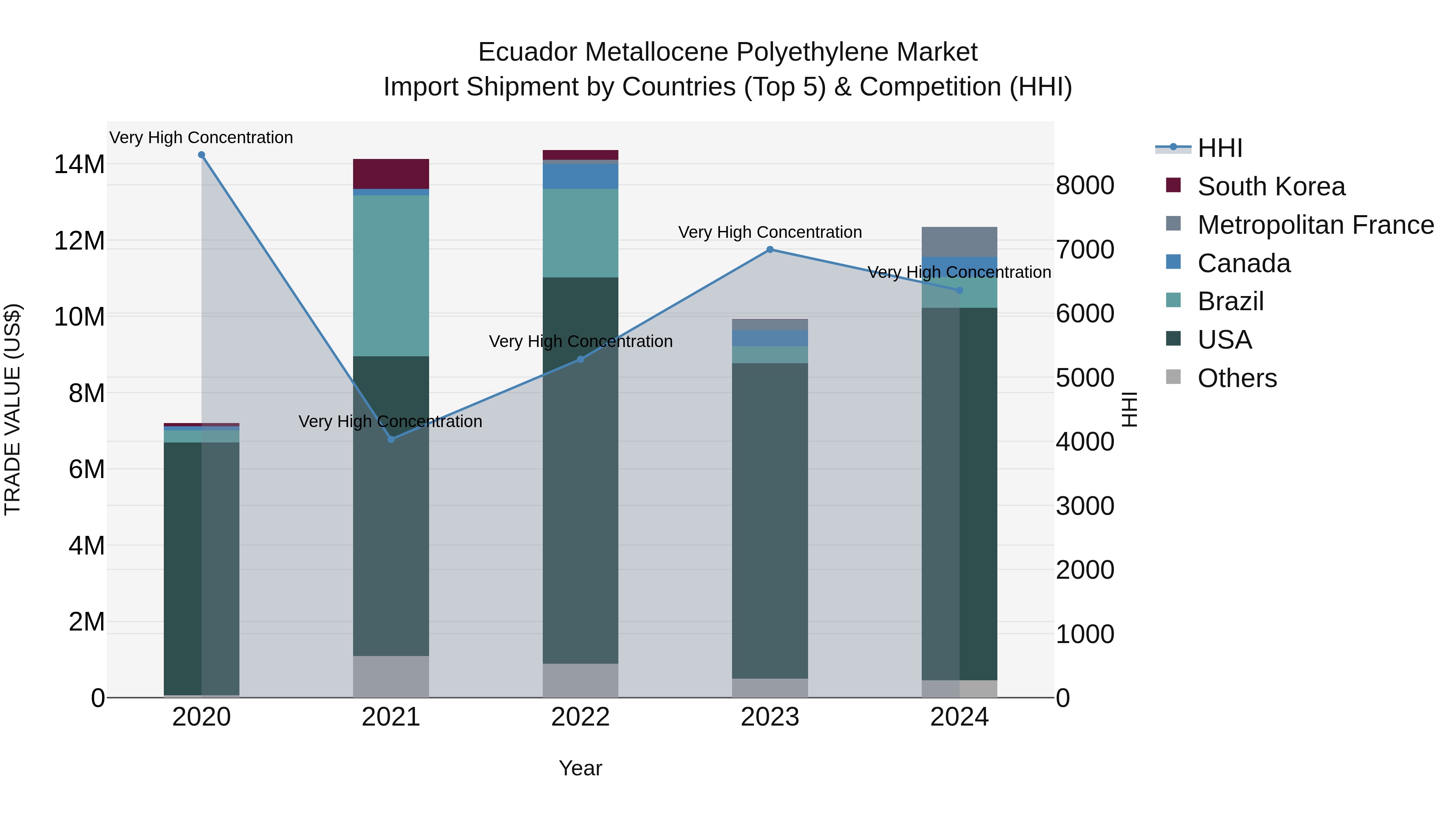 Ecuador Metallocene Polyethylene Market Top 5 Importing Countries and Market Competition (HHI) Analysis