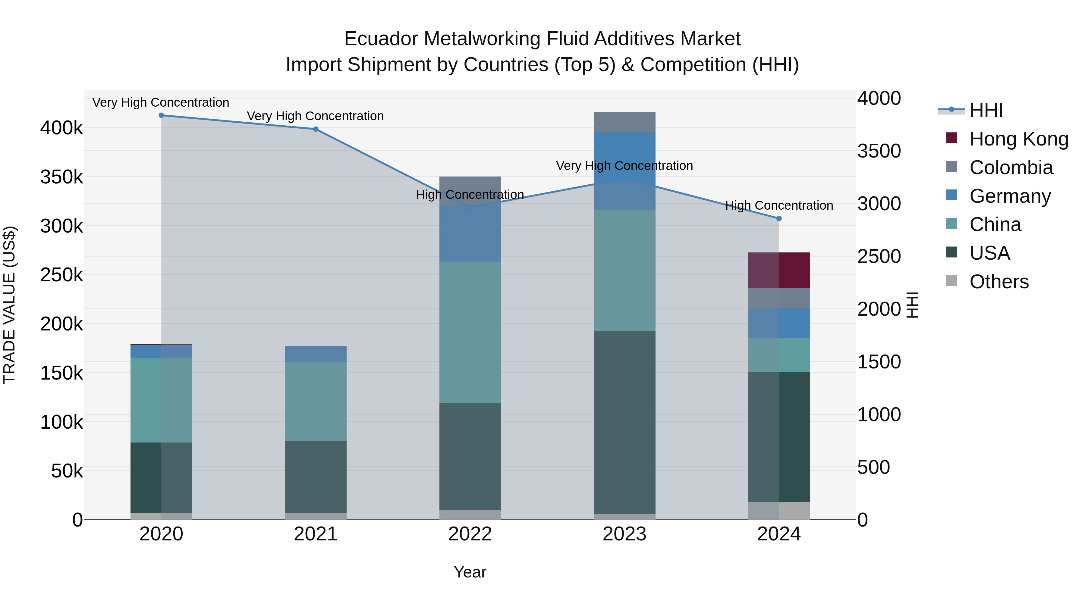 Ecuador Metalworking Fluid Additives Market Top 5 Importing Countries and Market Competition (HHI) Analysis