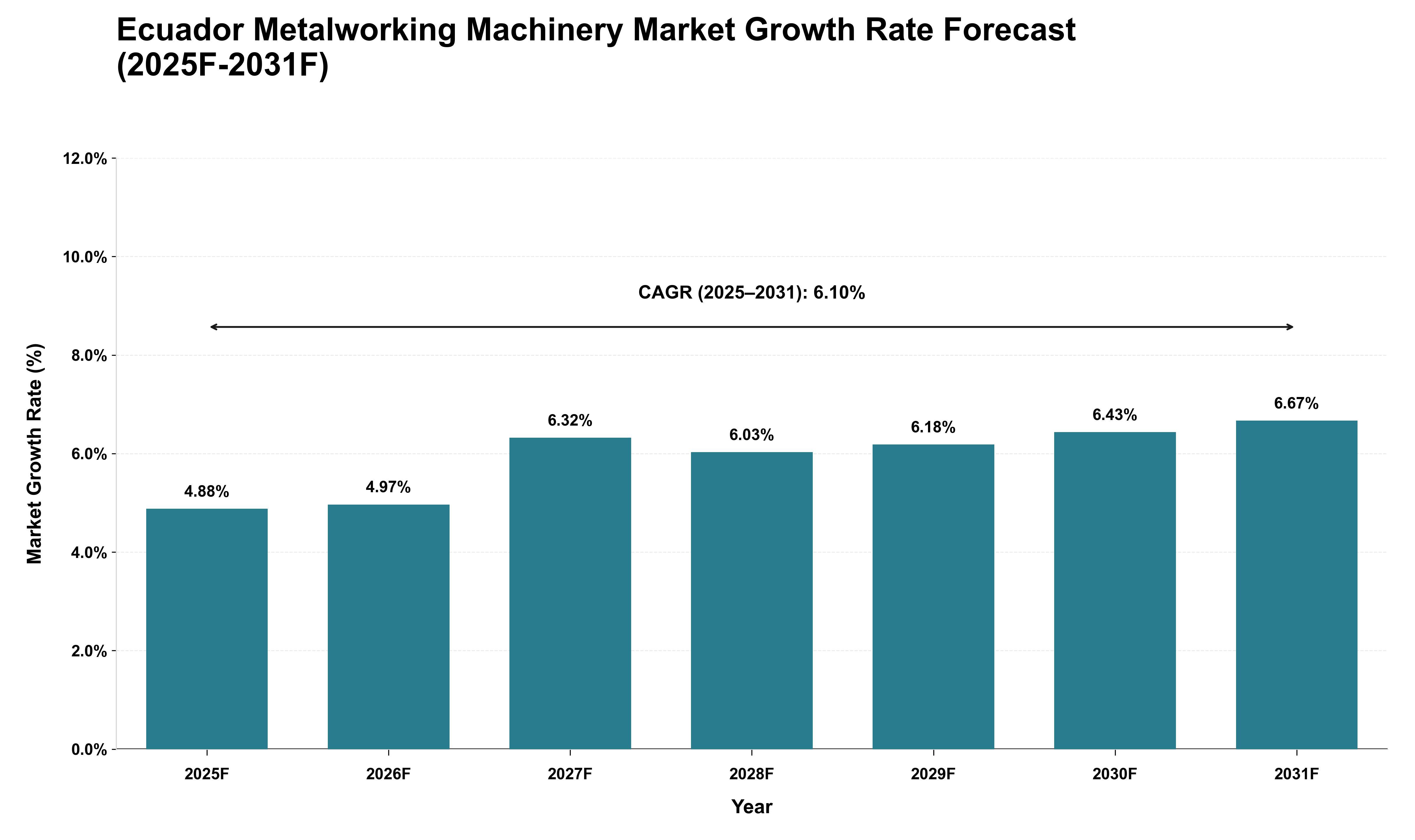 Ecuador Metalworking Machinery Market Growth Rate Analysis (2025 - 2031)