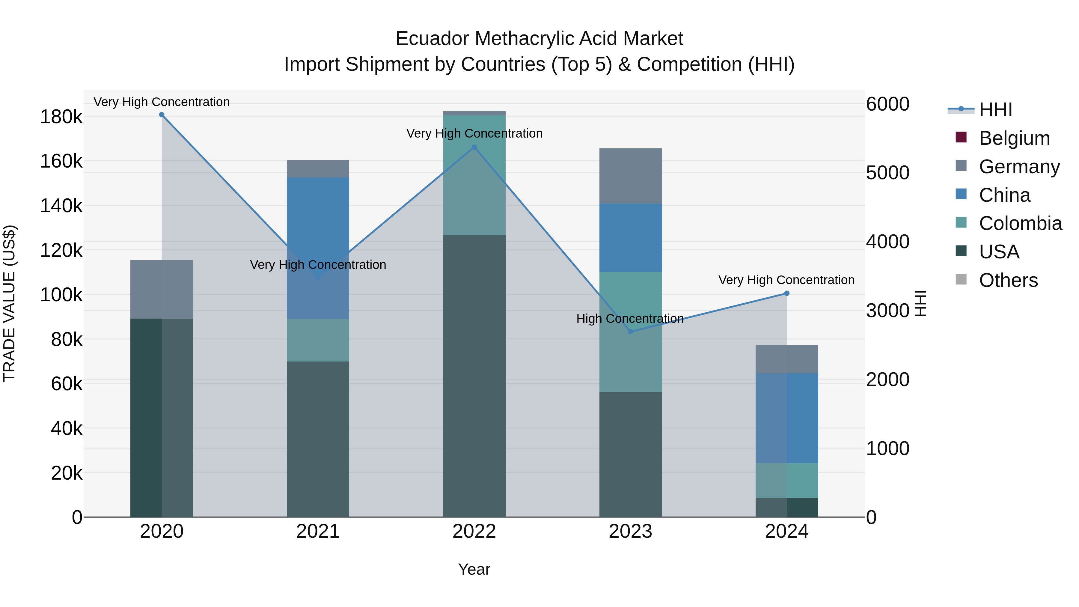 Ecuador Methacrylic Acid Market Top 5 Importing Countries and Market Competition (HHI) Analysis