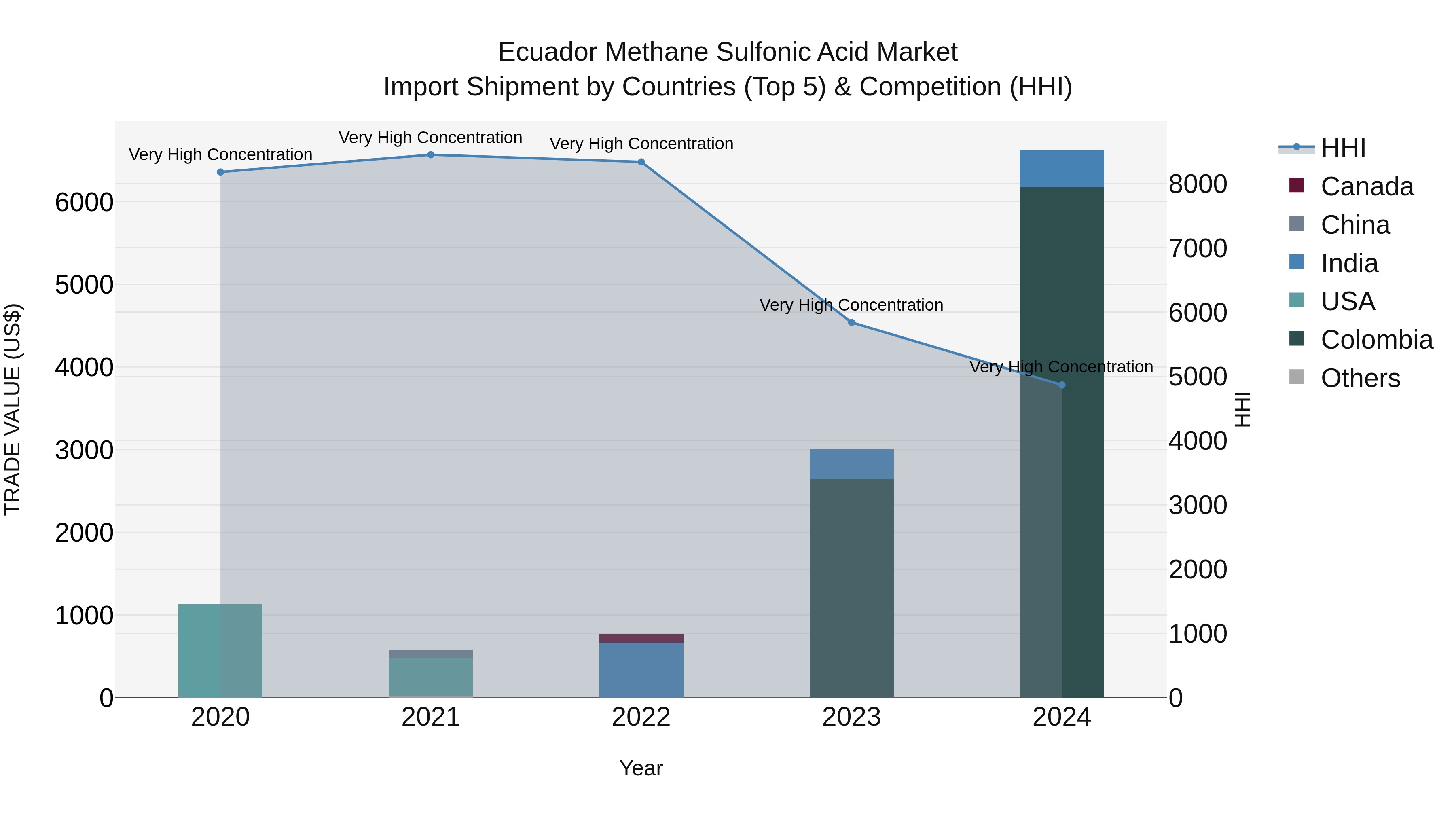 Ecuador Methane Sulfonic Acid Market Top 5 Importing Countries and Market Competition (HHI) Analysis