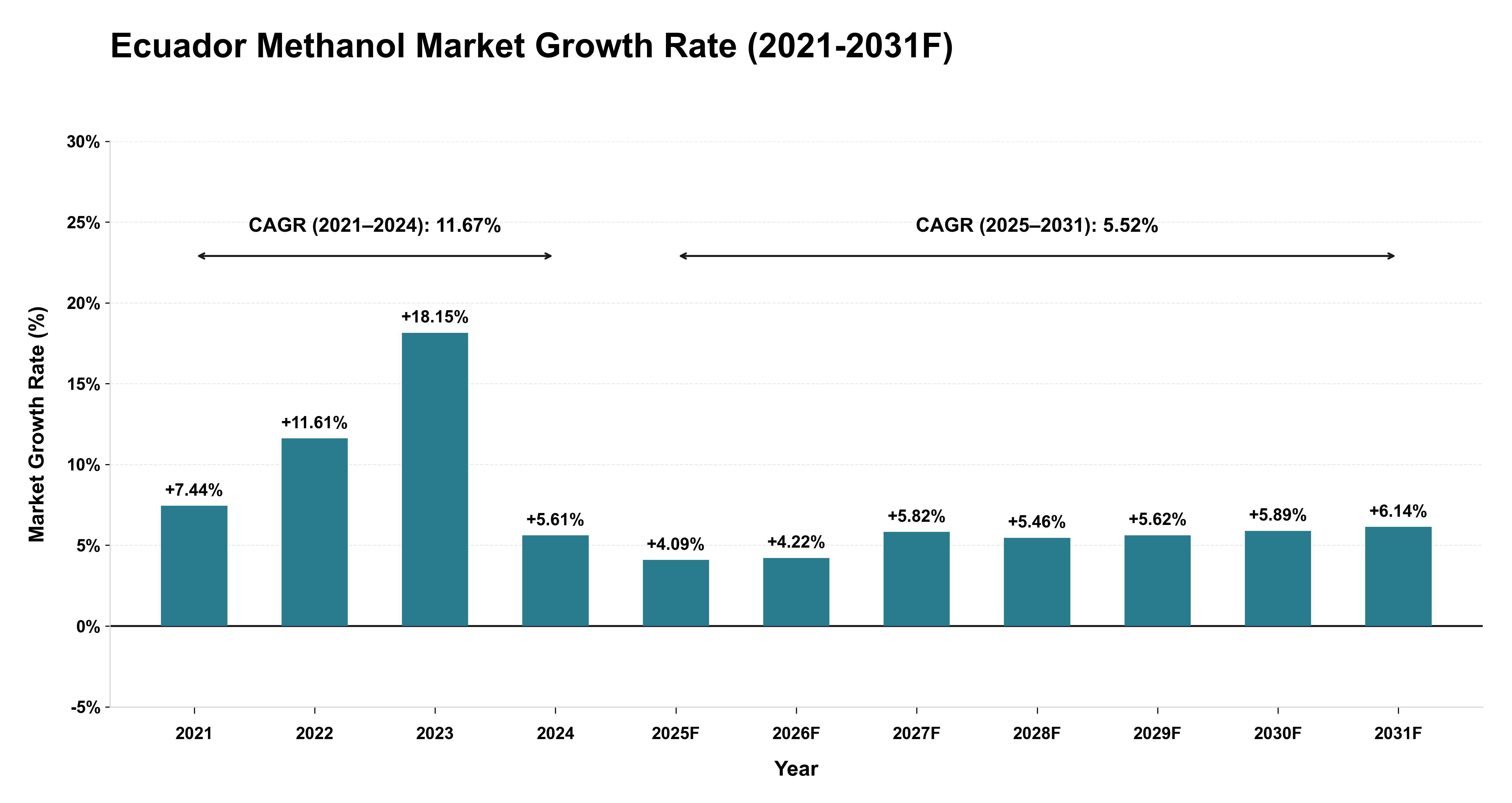 Ecuador Methanol Market Year-wise Growth Rate (2021-2031F)