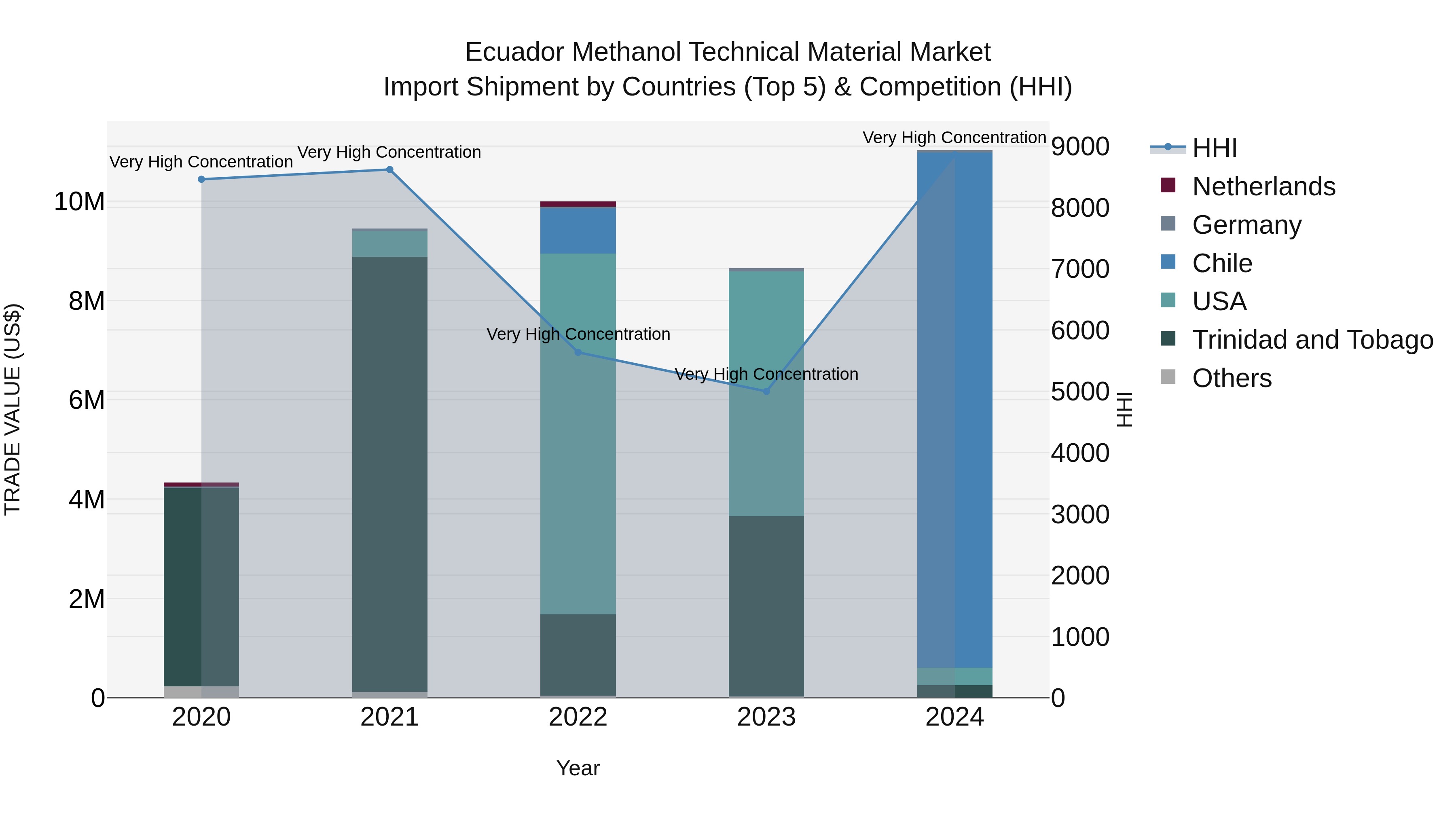 Ecuador Methanol Technical Material Market Top 5 Importing Countries and Market Competition (HHI) Analysis