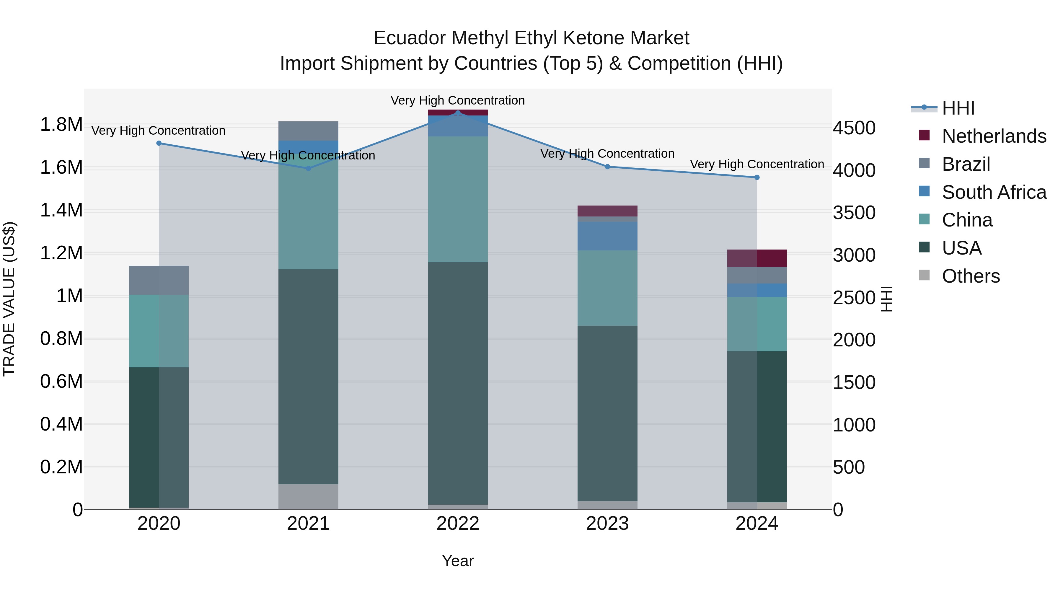 Ecuador Methyl Ethyl Ketone Market Top 5 Importing Countries and Market Competition (HHI) Analysis