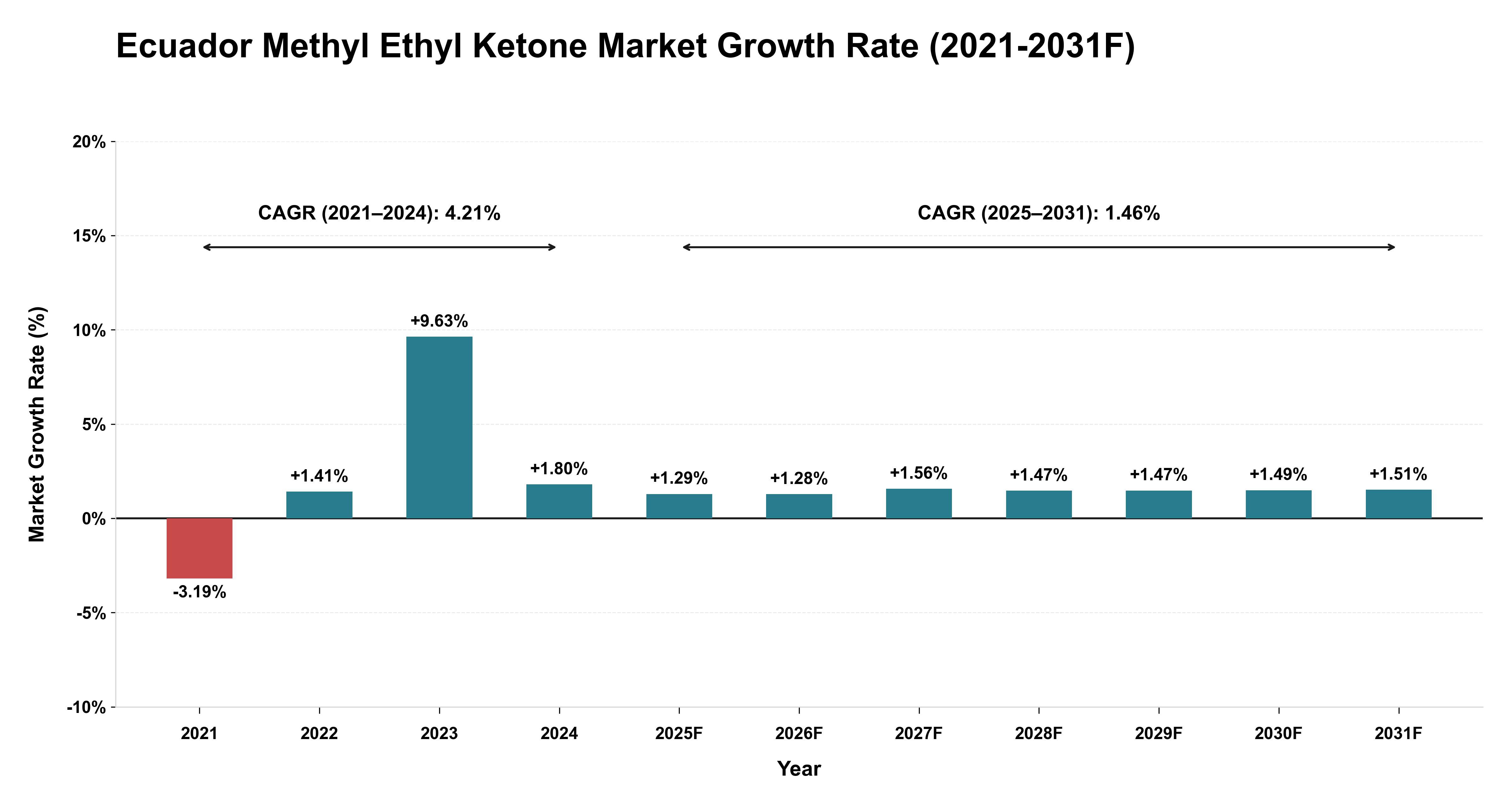 Ecuador Methyl Ethyl Ketone Market Year-wise Growth Rate (2021-2031F)