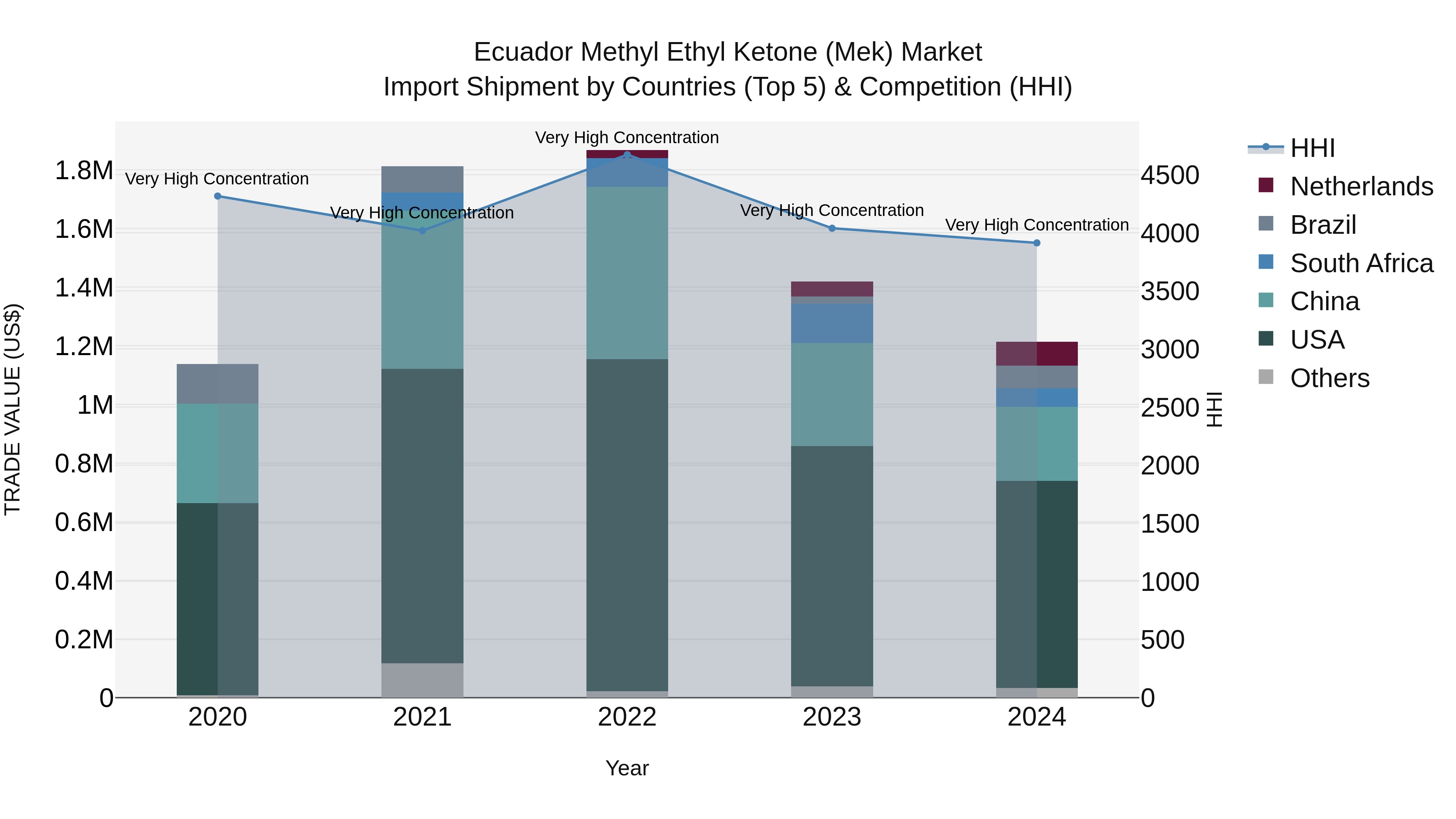 Ecuador Methyl Ethyl Ketone (Mek) Market Top 5 Importing Countries and Market Competition (HHI) Analysis